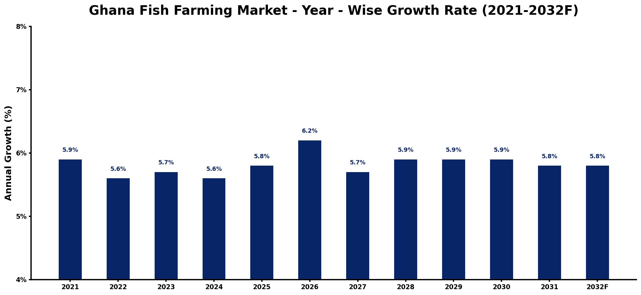 Ghana Fish Farming Market Year-wise Growth Rate and Key Drivers