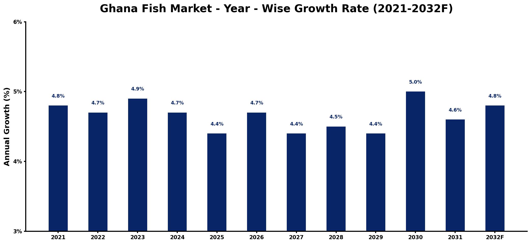 Ghana Fish Market Year-wise Growth Rate and Key Drivers