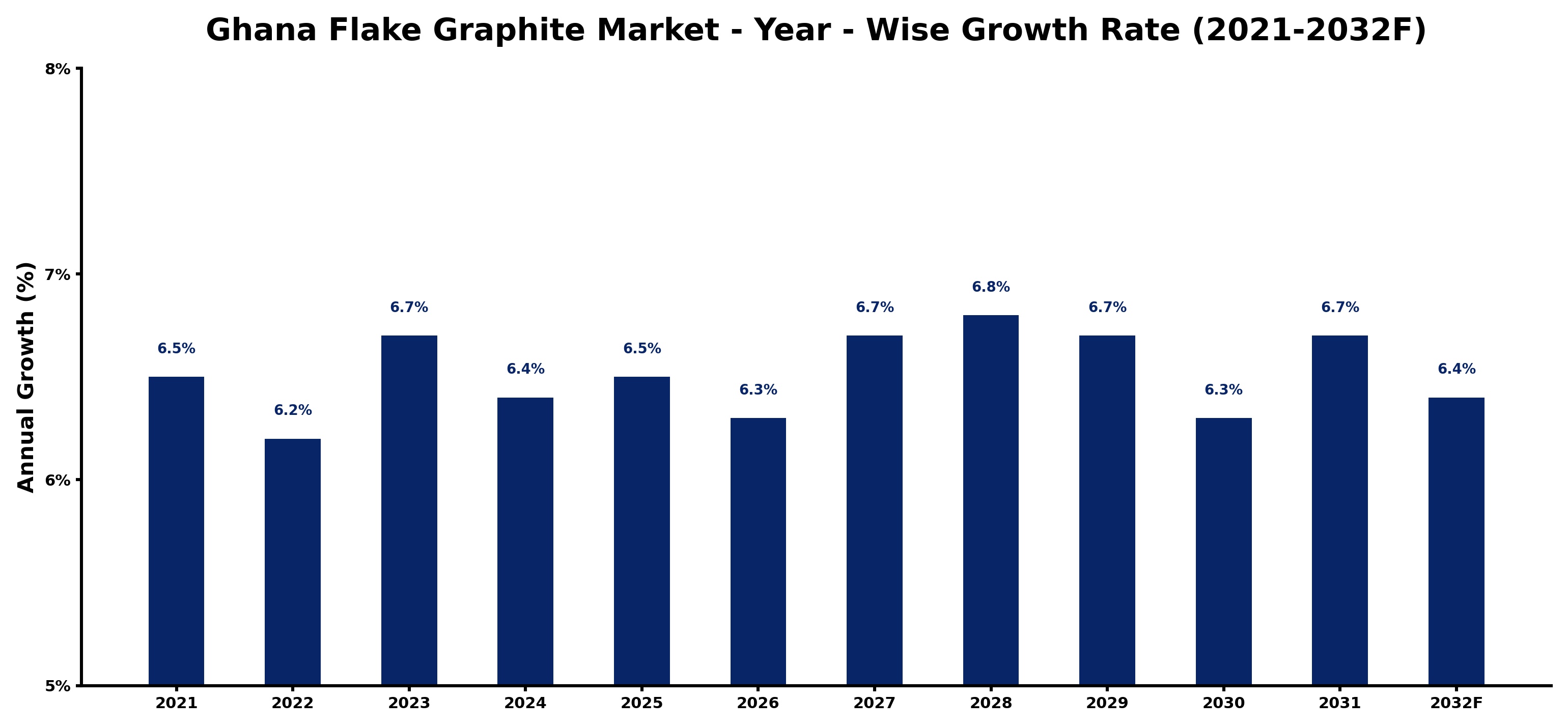 Ghana Flake Graphite Market Year-wise Growth Rate and Key Drivers
