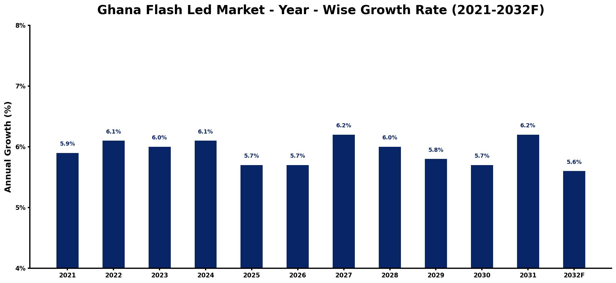 Ghana Flash Led Market Year-wise Growth Rate and Key Drivers