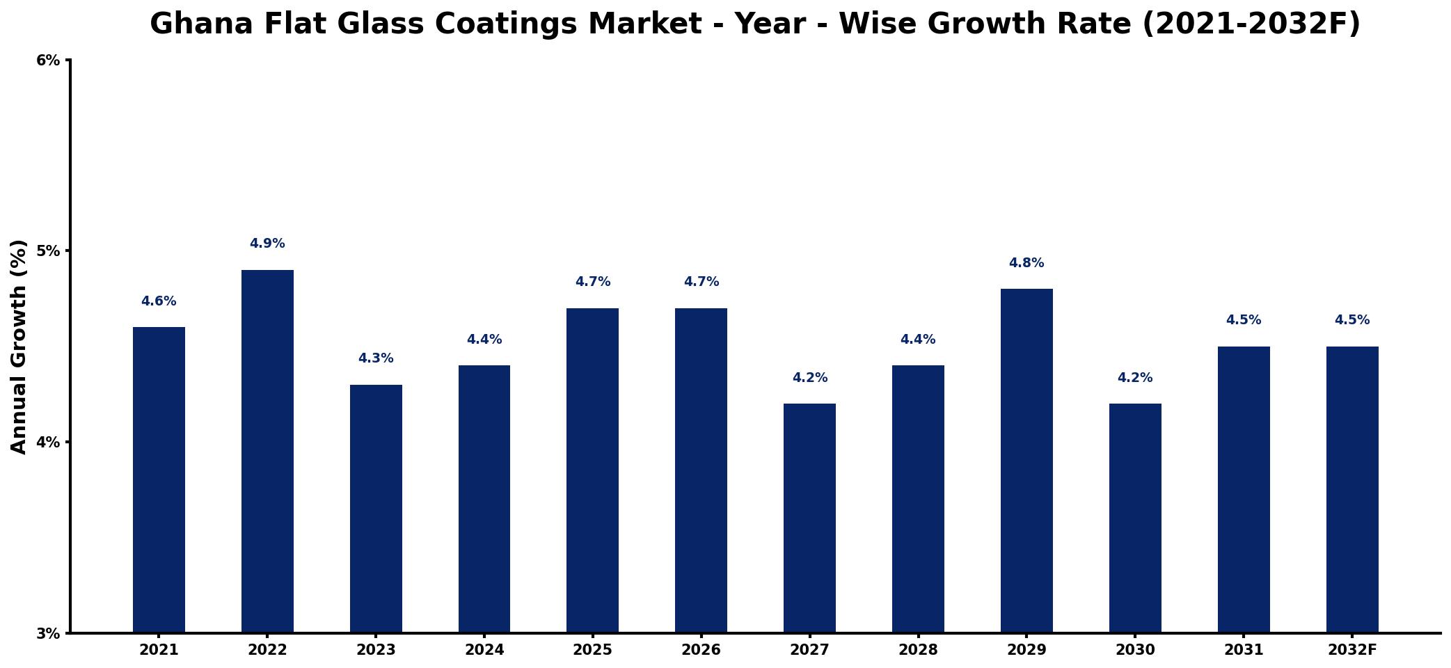 Ghana Flat Glass Coatings Market Year-wise Growth Rate and Key Drivers
