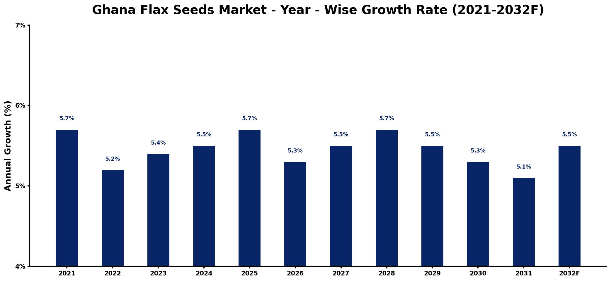 Ghana Flax Seeds Market Year-wise Growth Rate and Key Drivers