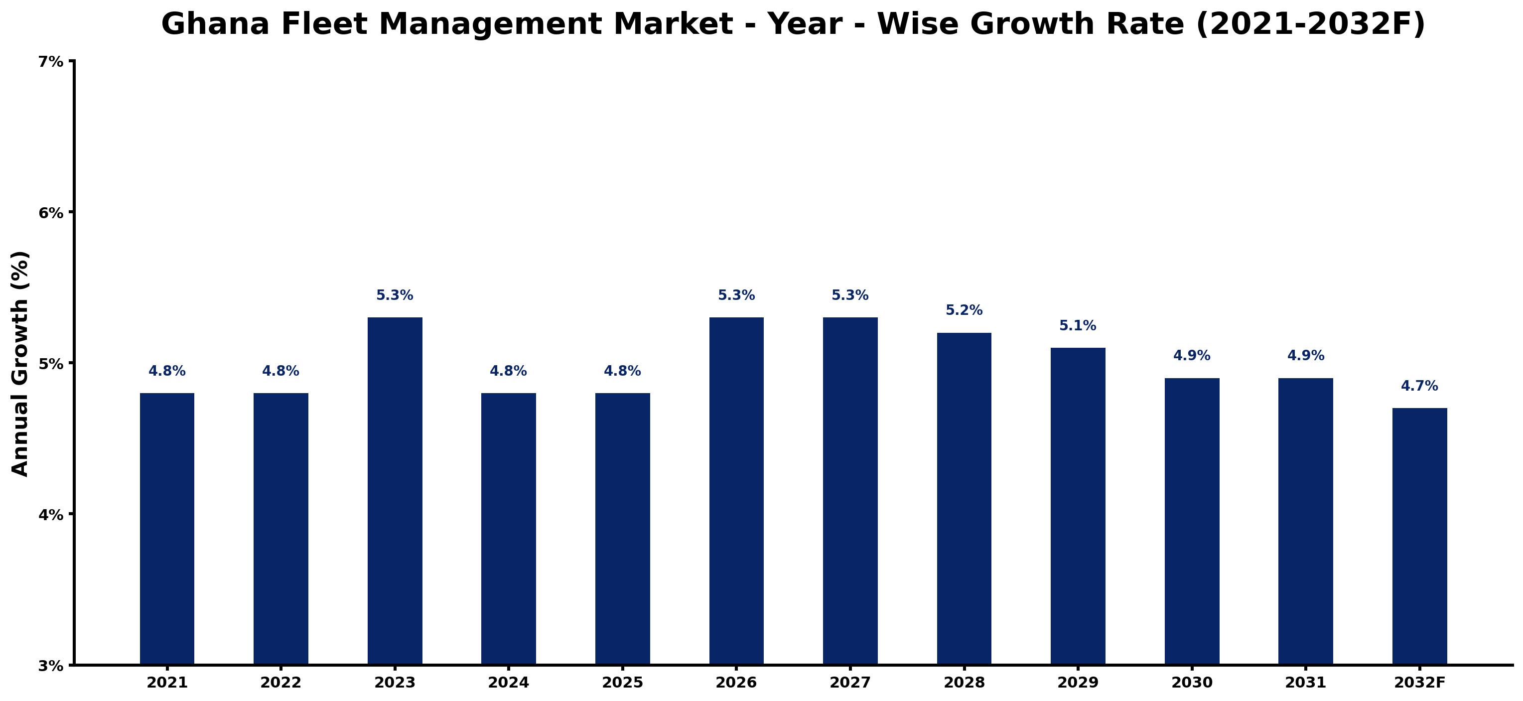 Ghana Fleet Management Market Year-wise Growth Rate and Key Drivers