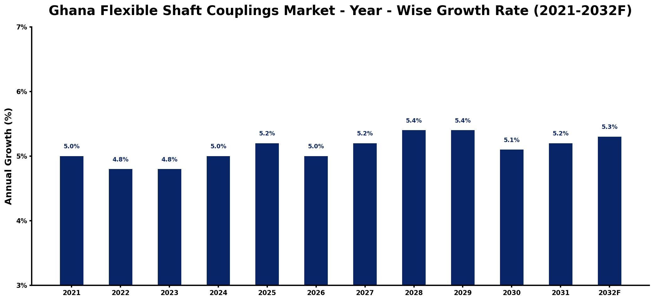 Ghana Flexible Shaft Couplings Market Year-wise Growth Rate and Key Drivers