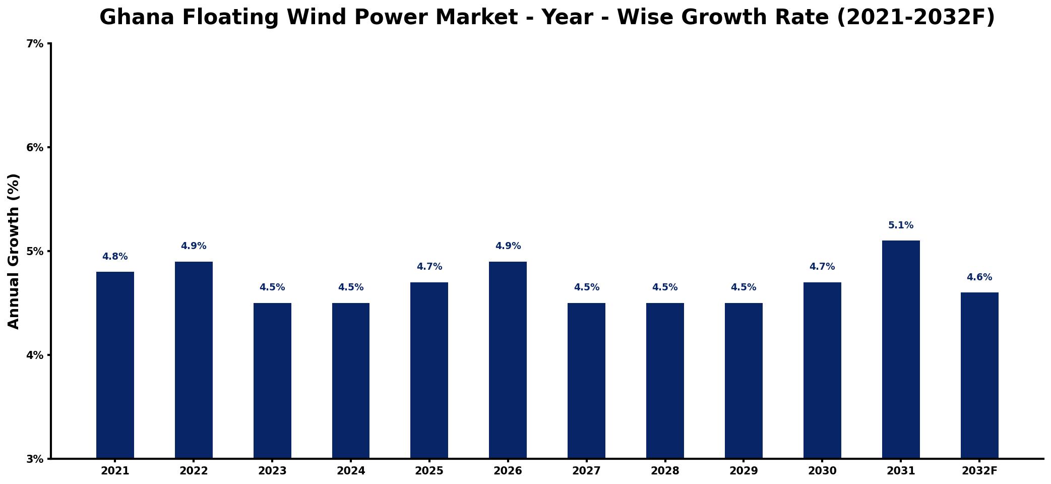 Ghana Floating Wind Power Market Year-wise Growth Rate and Key Drivers
