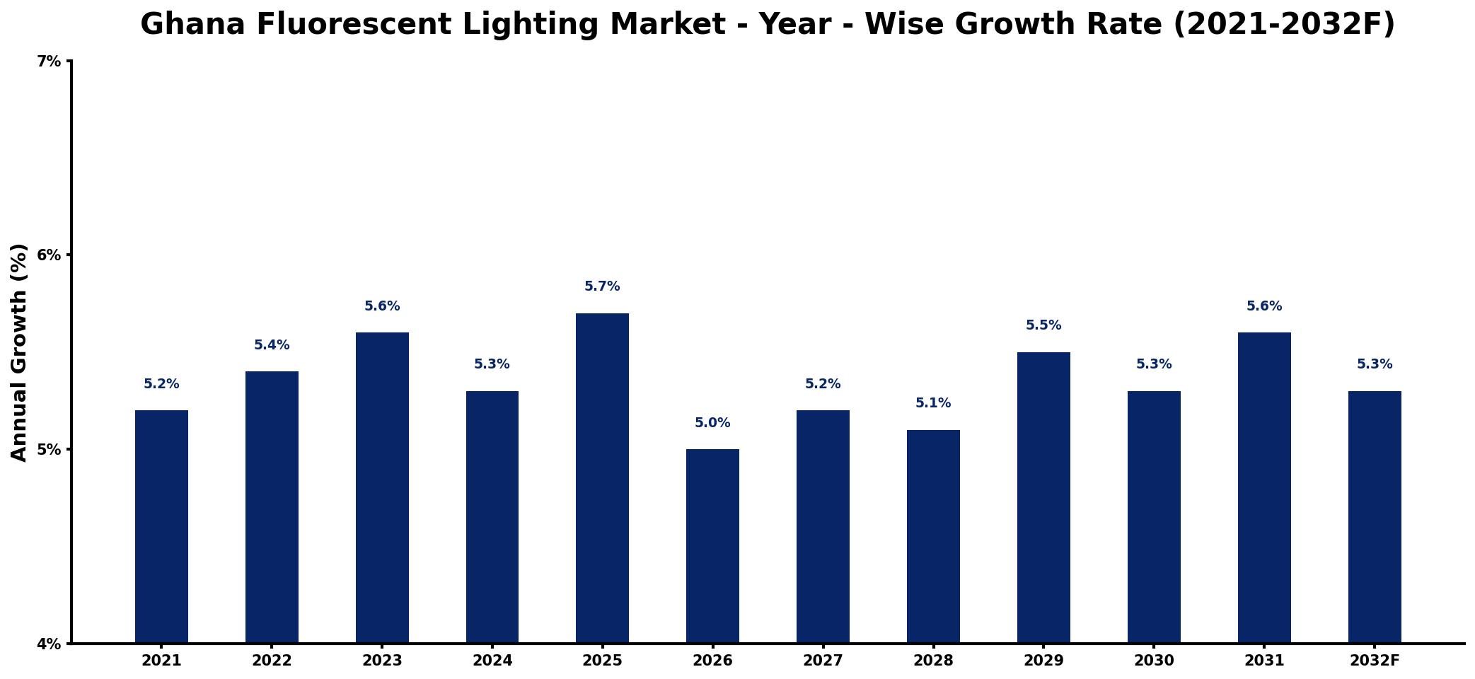 Ghana Fluorescent Lighting Market Year-wise Growth Rate and Key Drivers