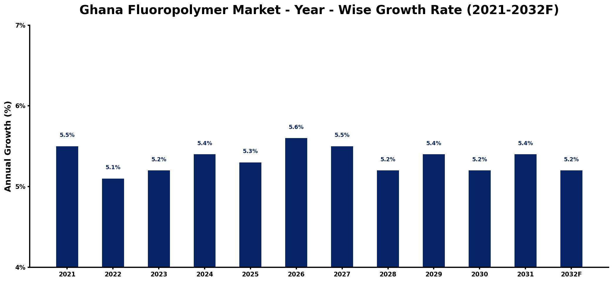 Ghana Fluoropolymer Market Year-wise Growth Rate and Key Drivers