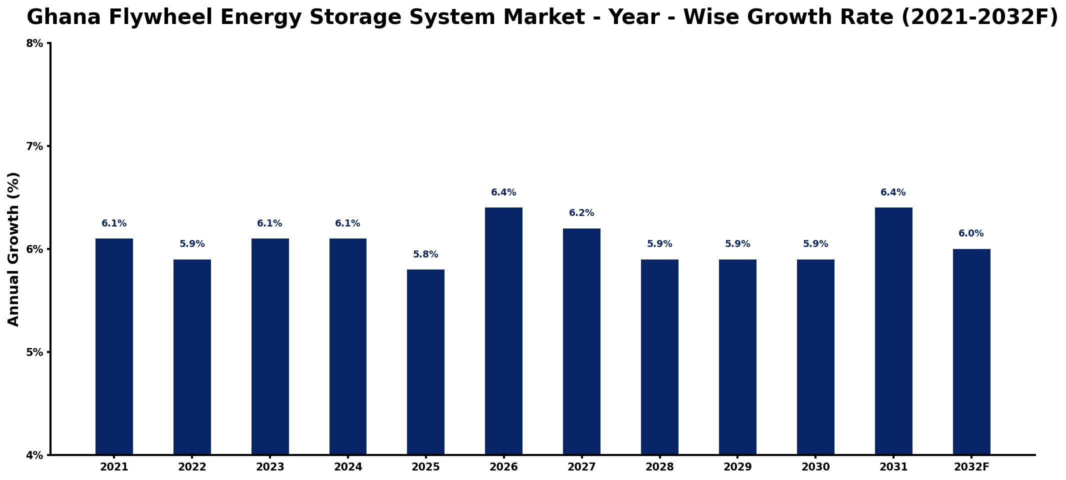 Ghana Flywheel Energy Storage System Market Year-wise Growth Rate and Key Drivers