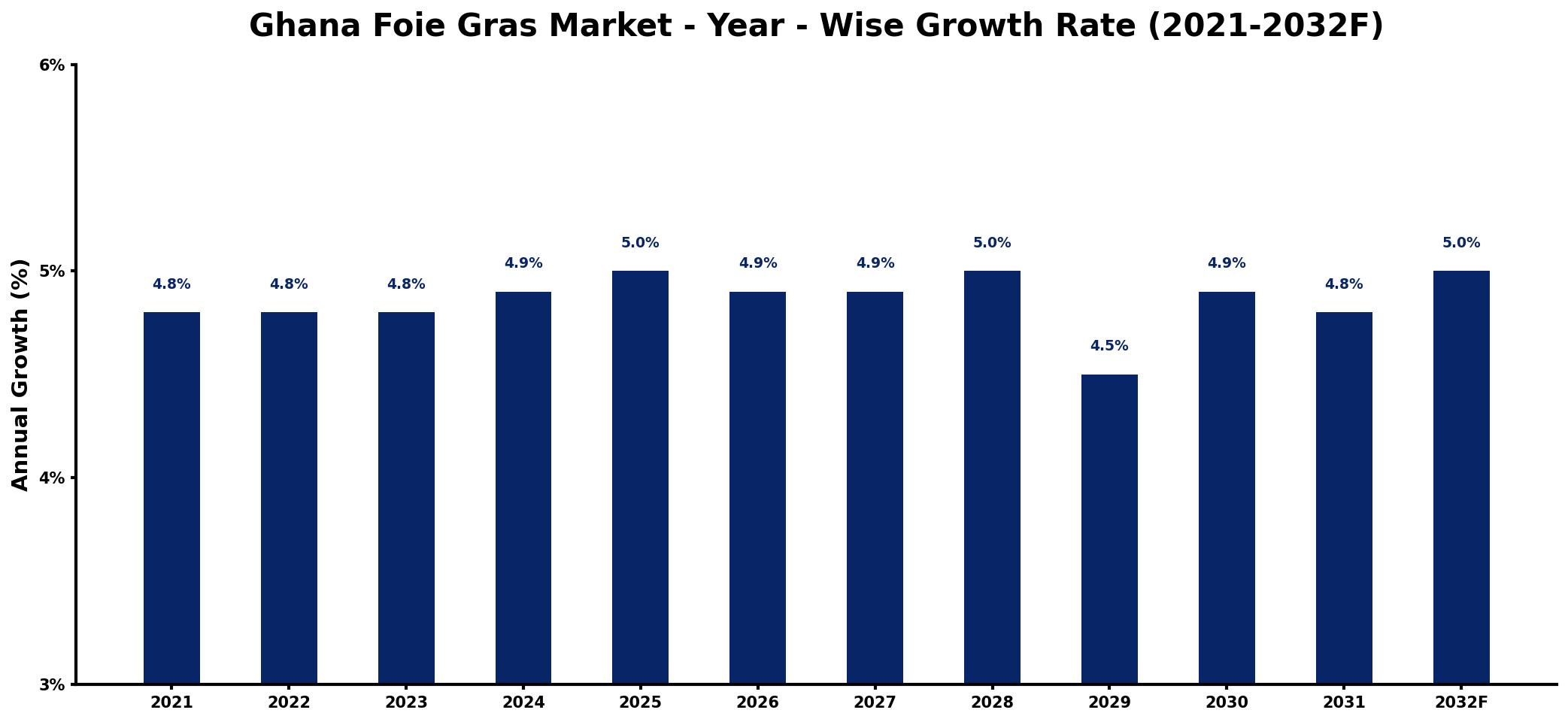 Ghana Foie Gras Market Year-wise Growth Rate and Key Drivers