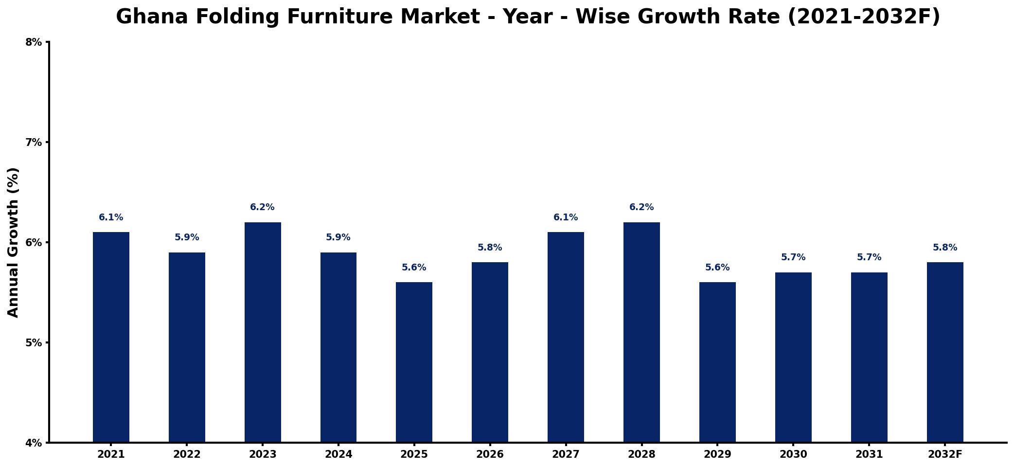 Ghana Folding Furniture Market Year-wise Growth Rate and Key Drivers