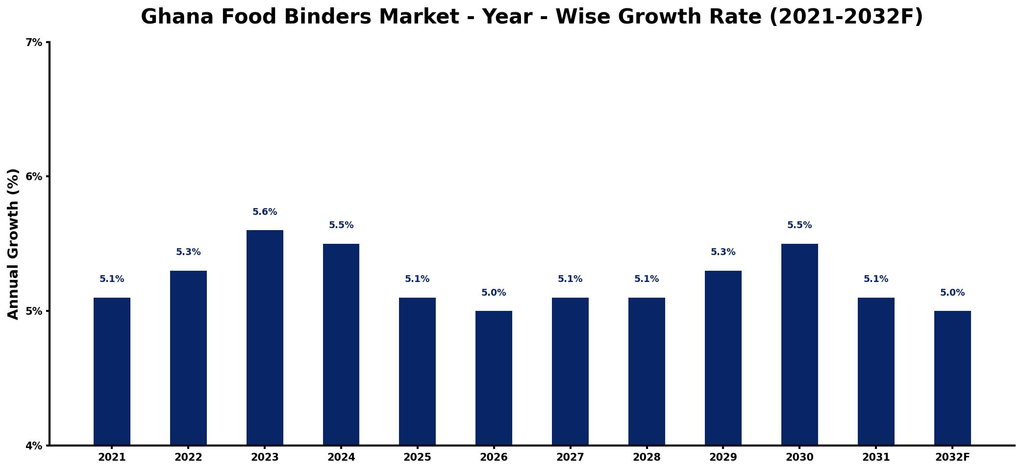 Ghana Food Binders Market Year-wise Growth Rate and Key Drivers