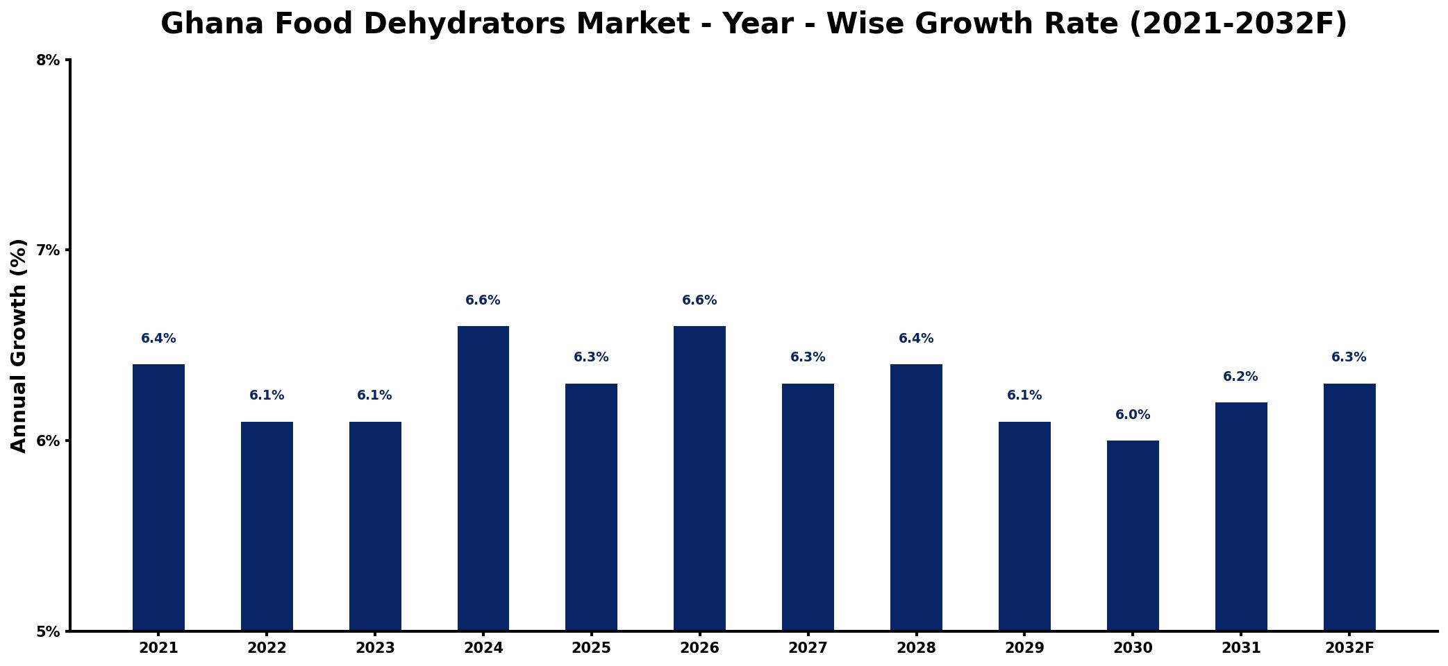 Ghana Food Dehydrators Market Year-wise Growth Rate and Key Drivers