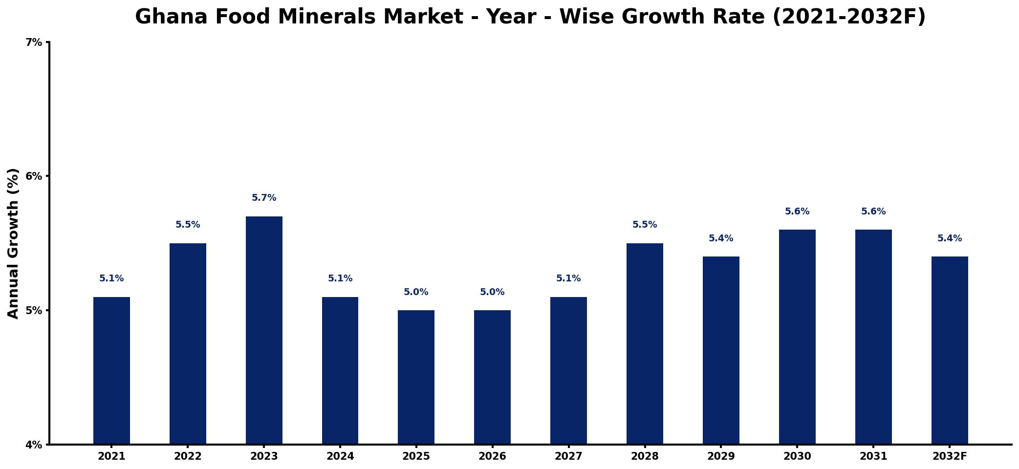 Ghana Food Minerals Market Year-wise Growth Rate and Key Drivers