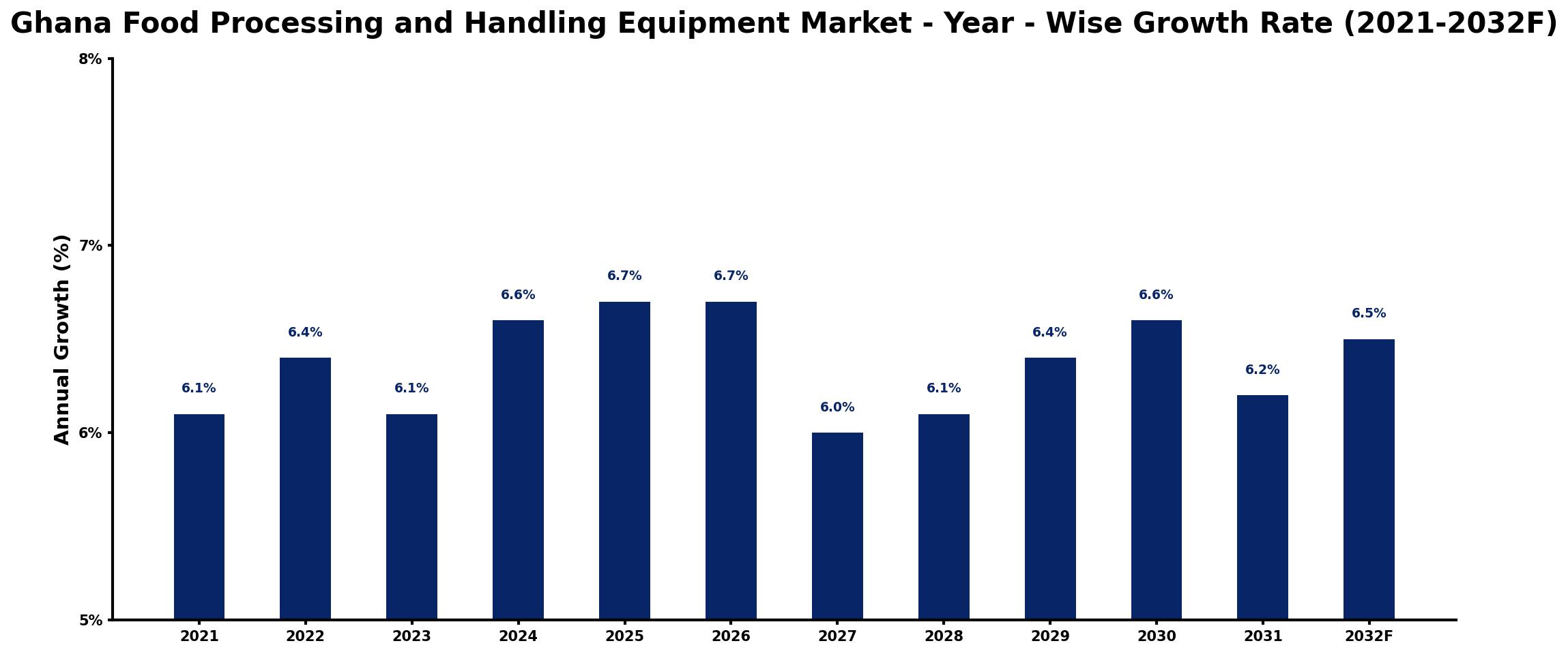 Ghana Food Processing and Handling Equipment Market Year-wise Growth Rate and Key Drivers