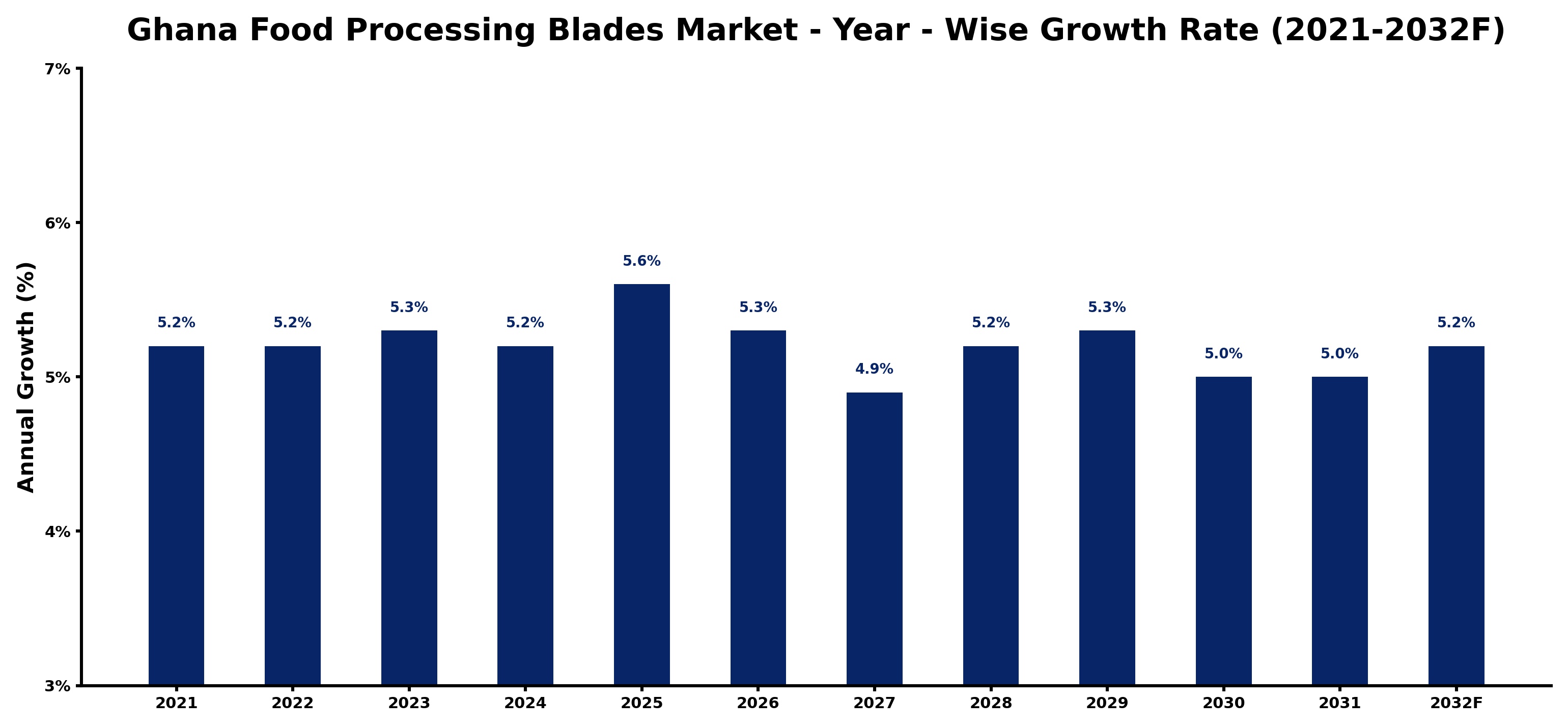 Ghana Food Processing Blades Market Year-wise Growth Rate and Key Drivers