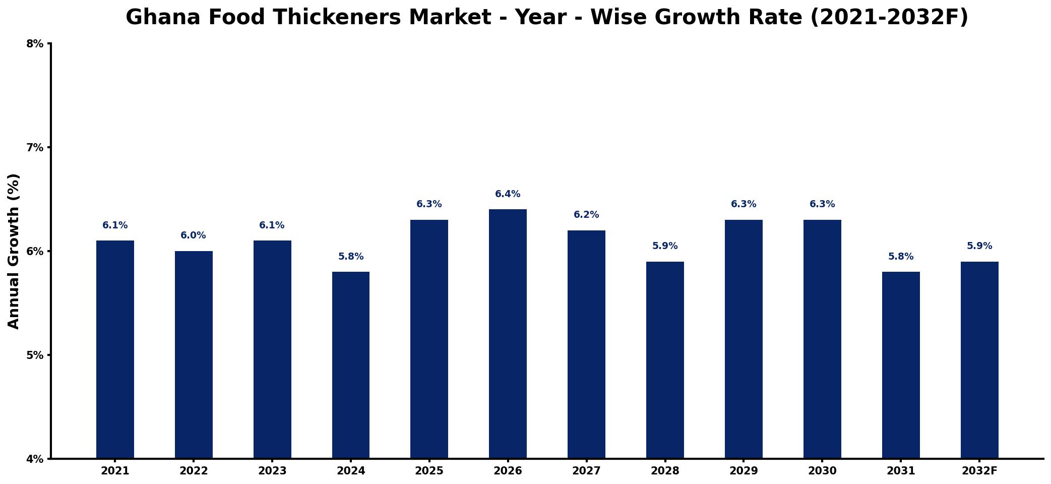 Ghana Food Thickeners Market Year-wise Growth Rate and Key Drivers