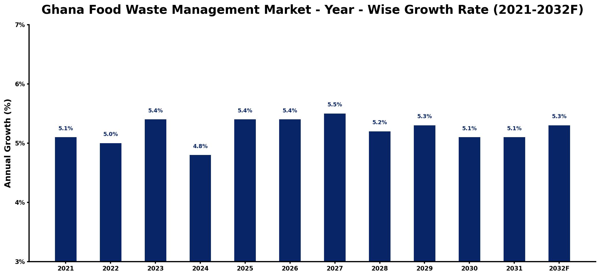 Ghana Food Waste Management Market Year-wise Growth Rate and Key Drivers