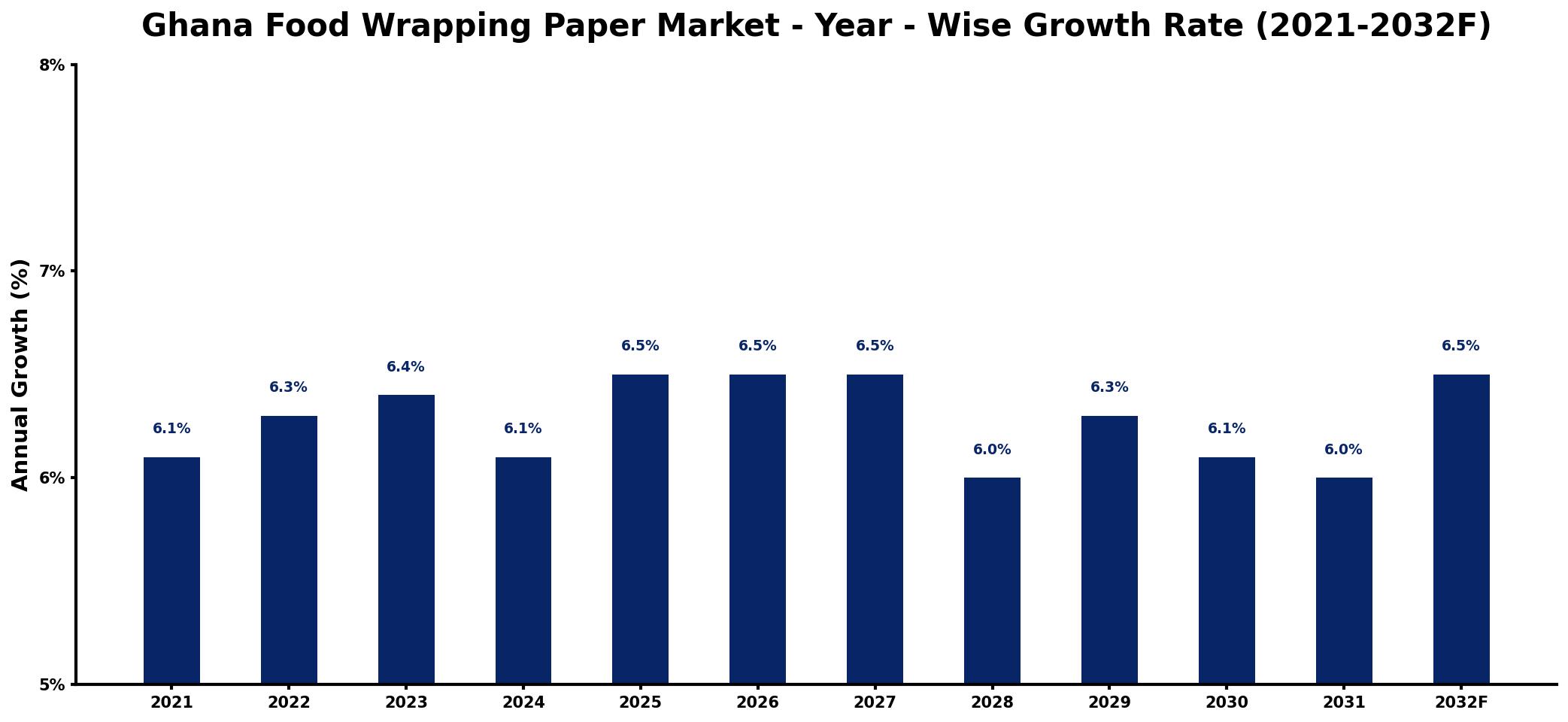 Ghana Food Wrapping Paper Market Year-wise Growth Rate and Key Drivers