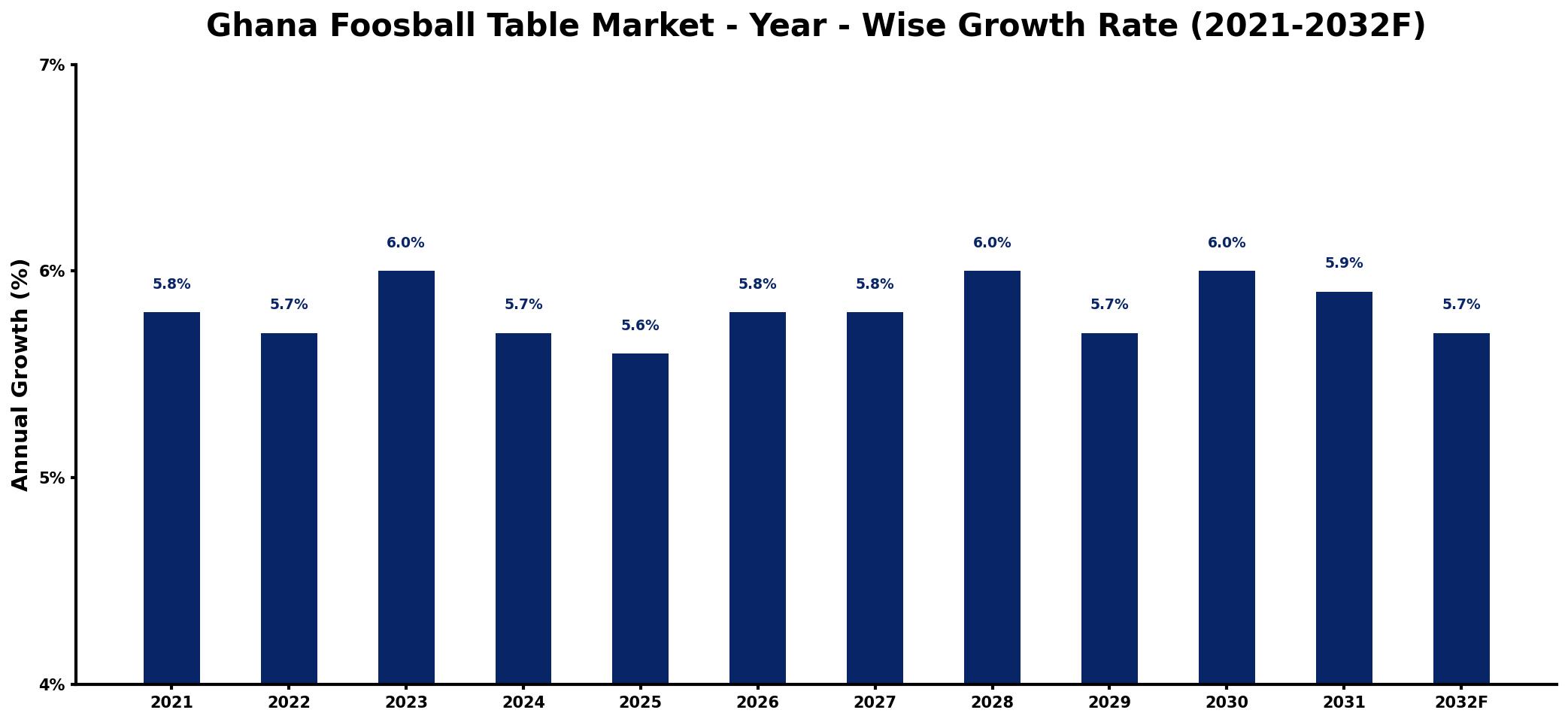 Ghana Foosball Table Market Year-wise Growth Rate and Key Drivers