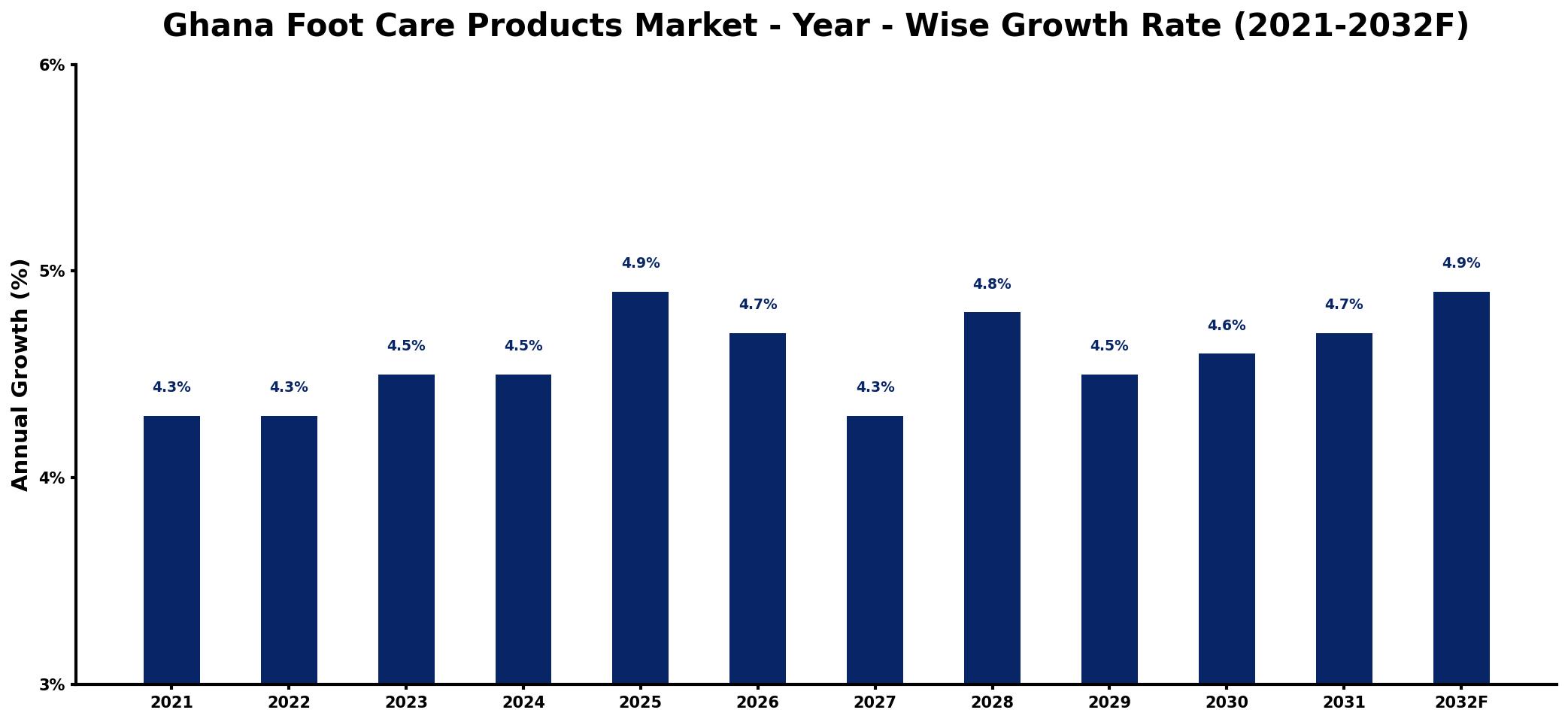 Ghana Foot Care Products Market Year-wise Growth Rate and Key Drivers