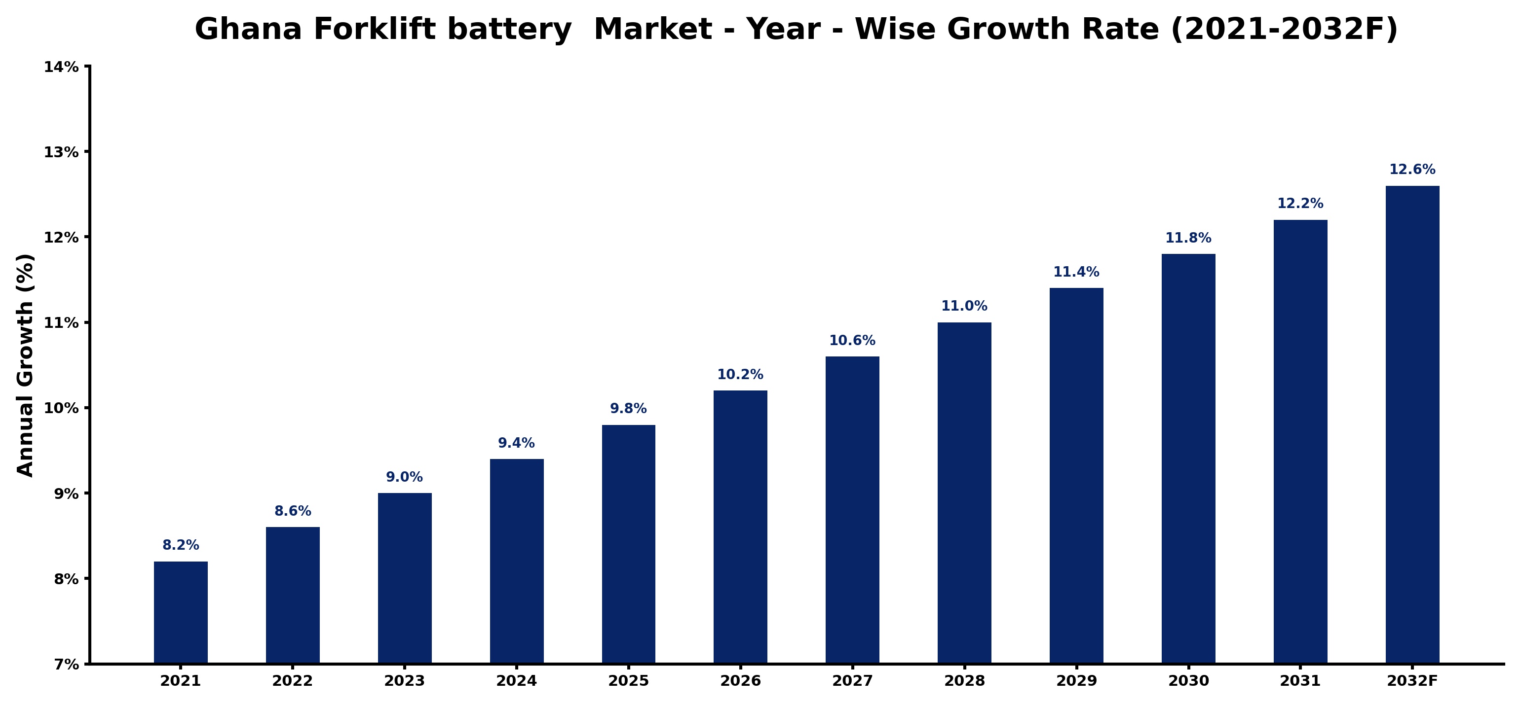 Ghana Forklift battery Market Year-wise Growth Rate and Key Drivers