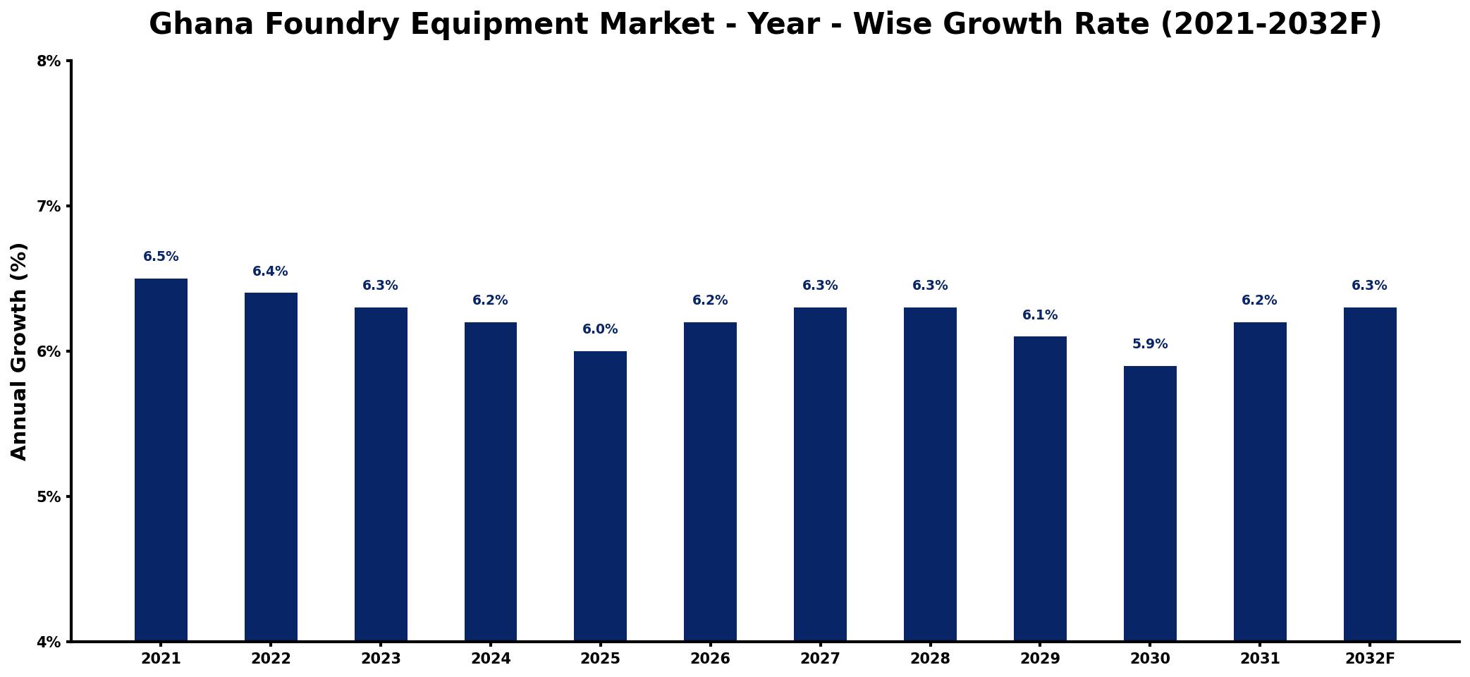 Ghana Foundry Equipment Market Year-wise Growth Rate and Key Drivers