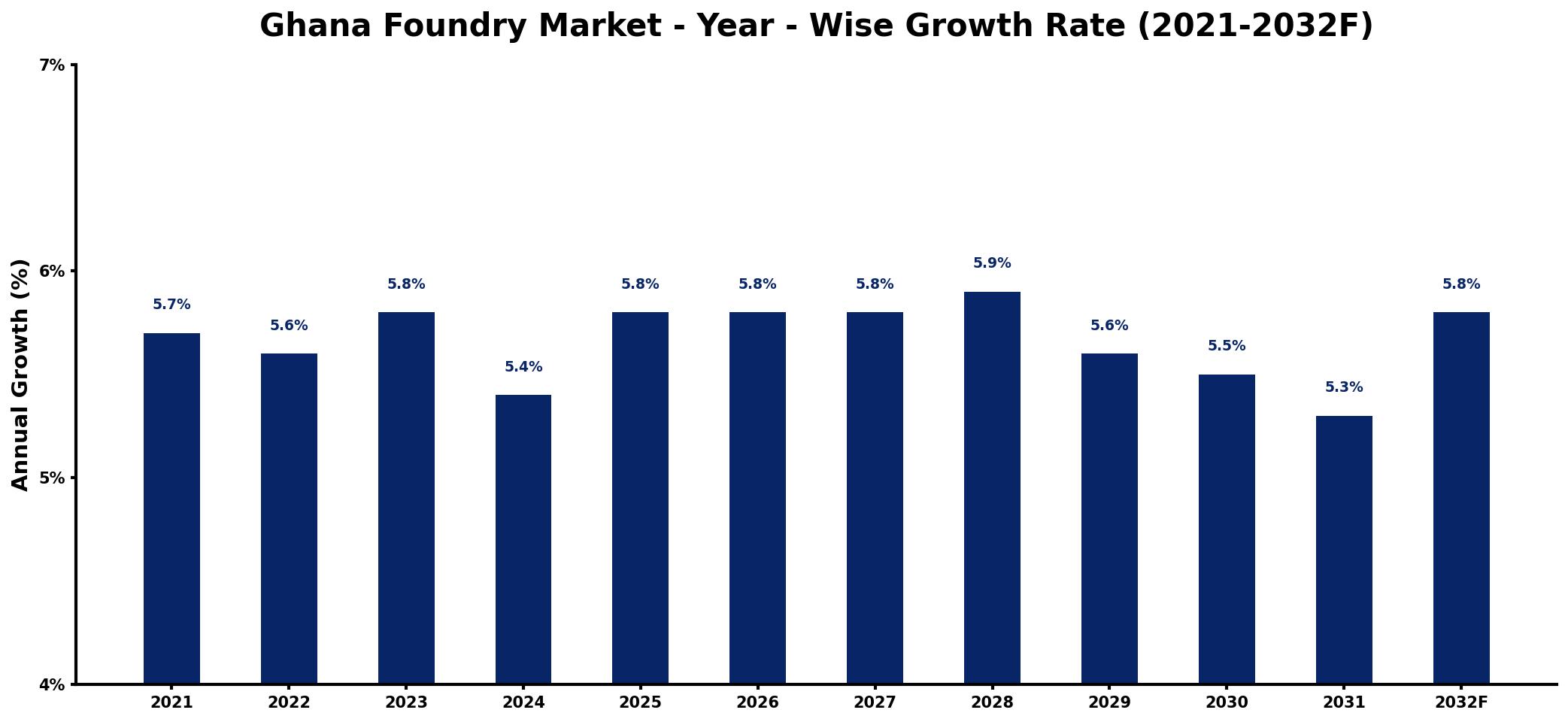 Ghana Foundry Market Year-wise Growth Rate and Key Drivers
