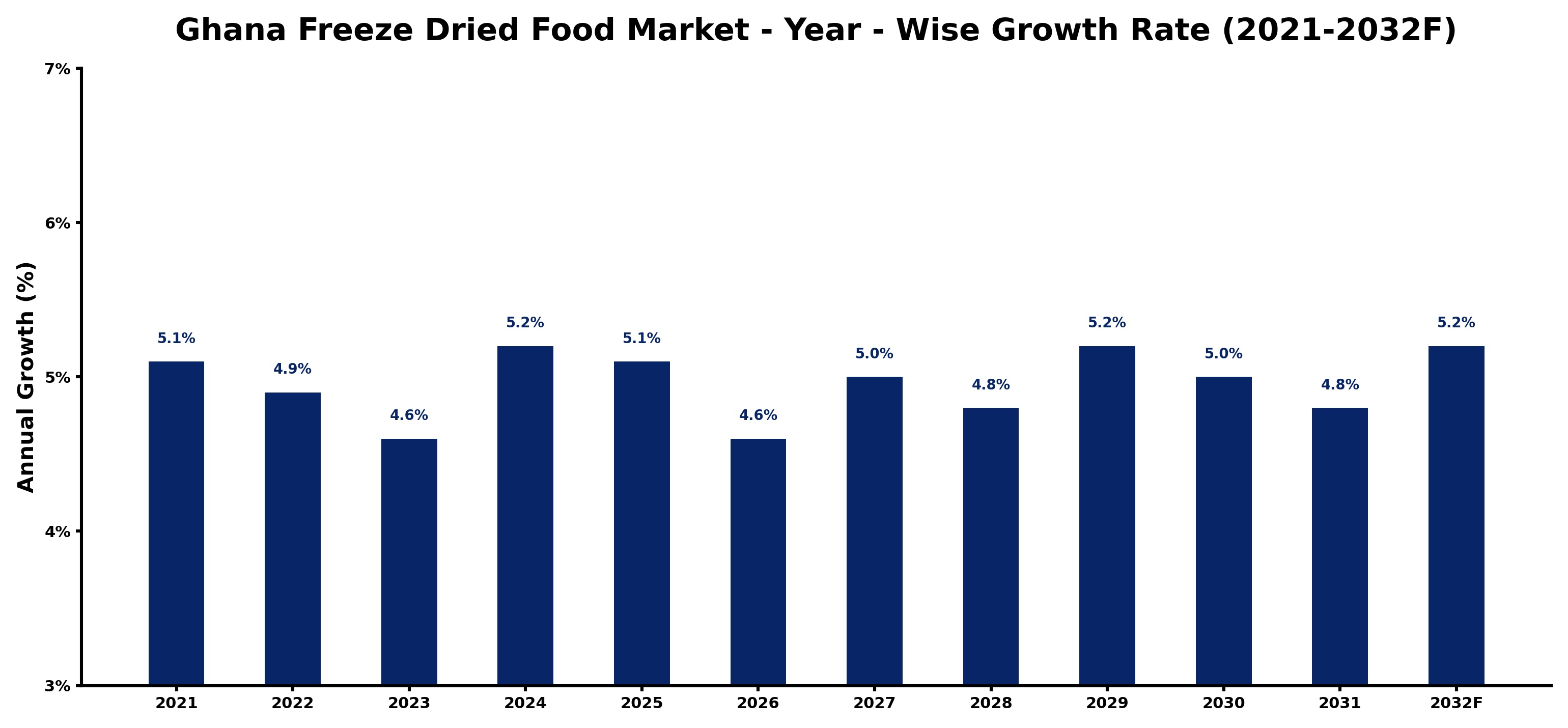 Ghana Freeze Dried Food Market Year-wise Growth Rate and Key Drivers