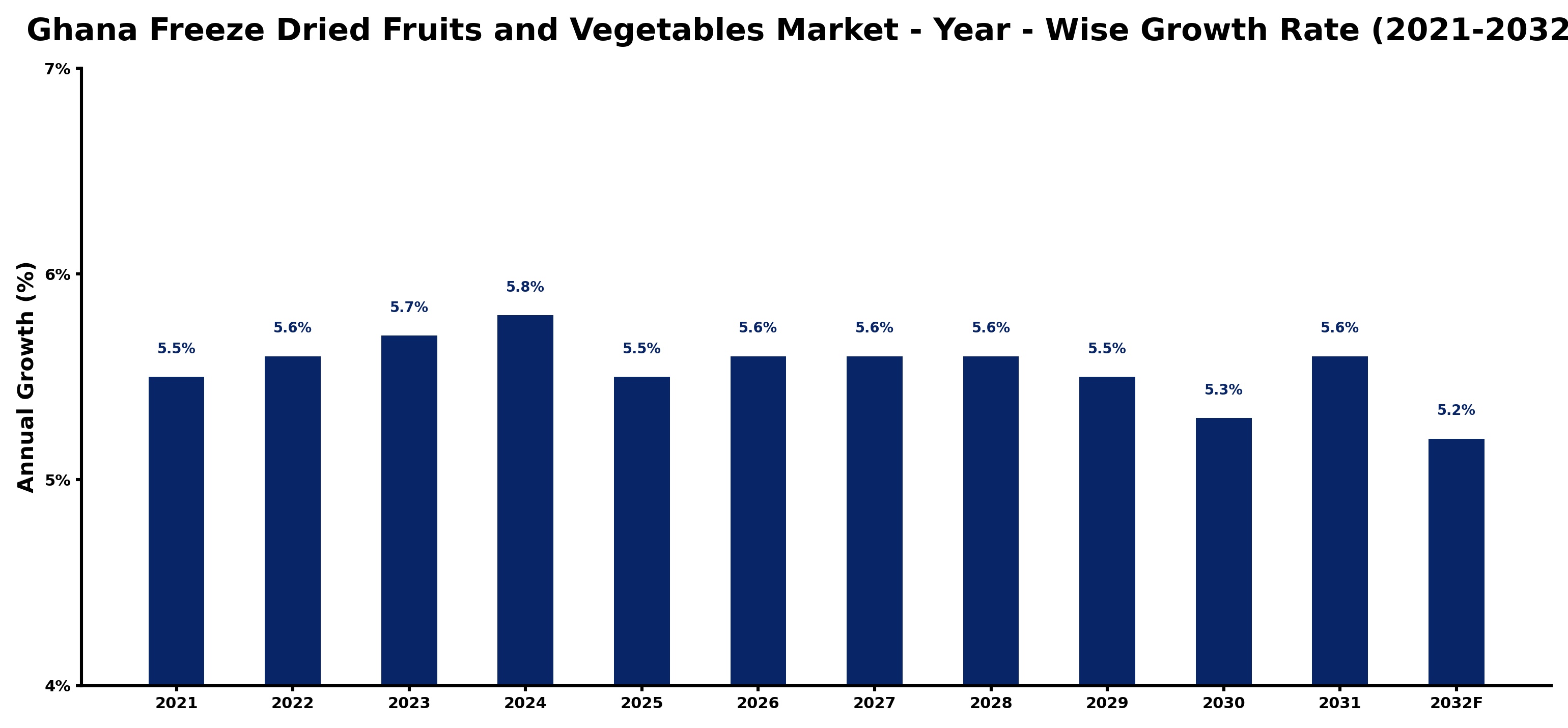 Ghana Freeze Dried Fruits and Vegetables Market Year-wise Growth Rate and Key Drivers