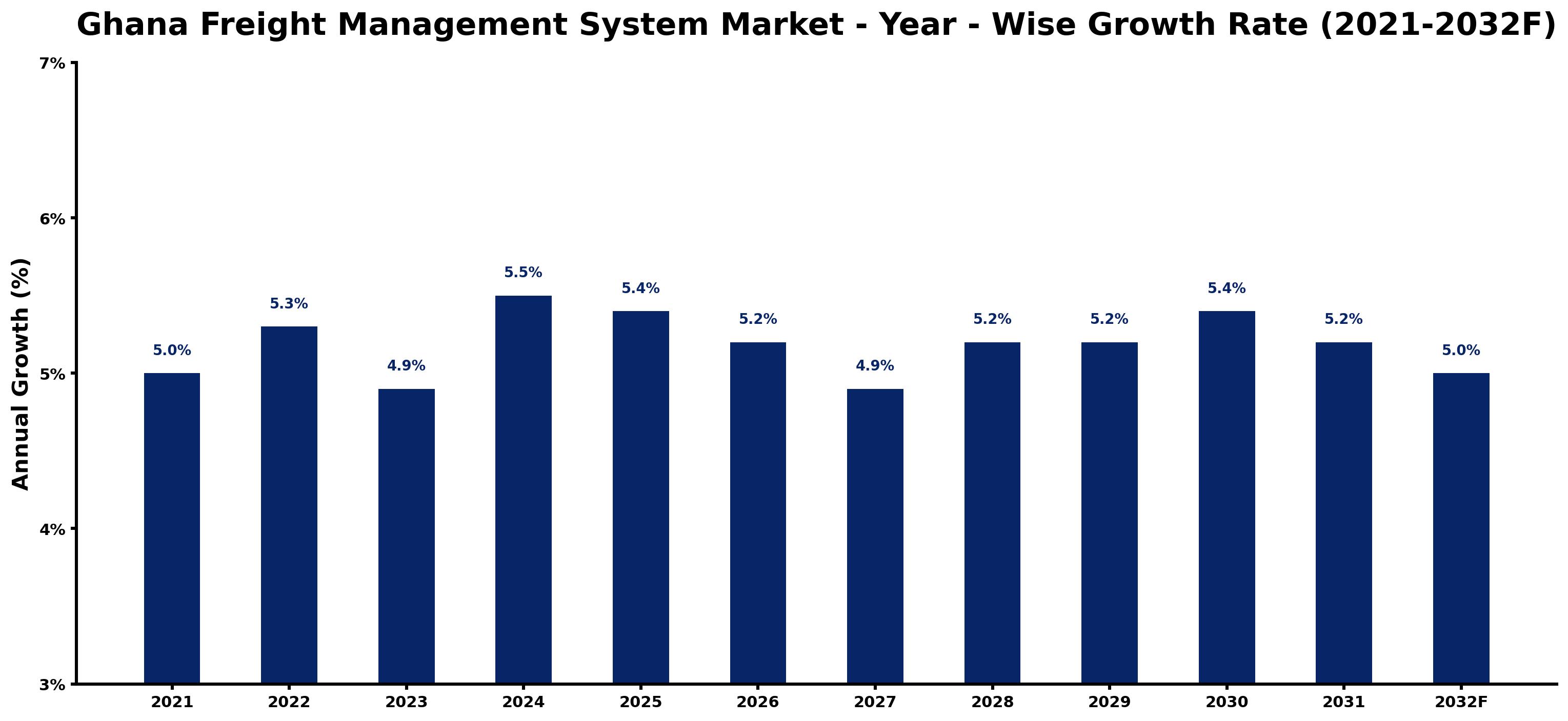 Ghana Freight Management System Market Year-wise Growth Rate and Key Drivers