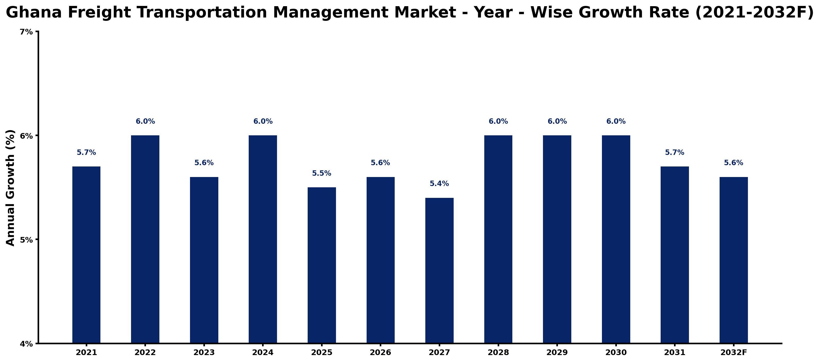 Ghana Freight Transportation Management Market Year-wise Growth Rate and Key Drivers