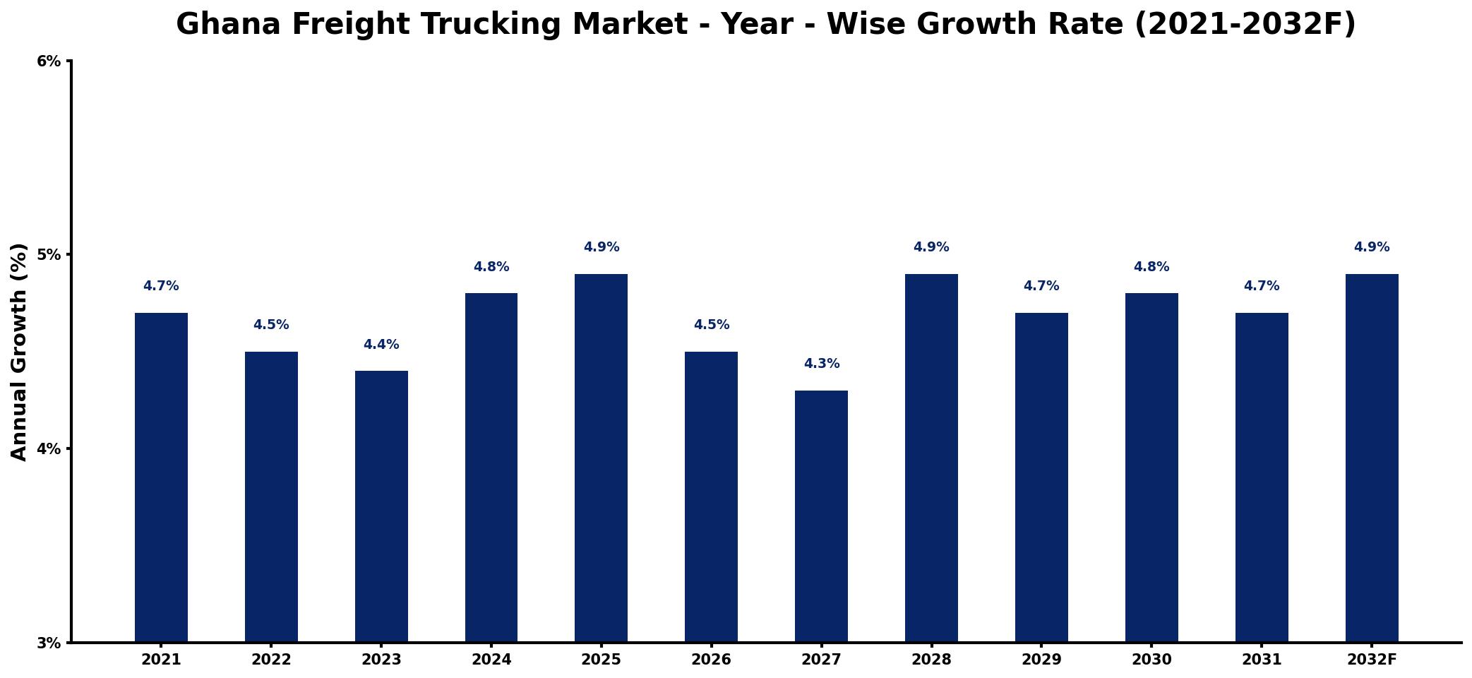 Ghana Freight Trucking Market Year-wise Growth Rate and Key Drivers