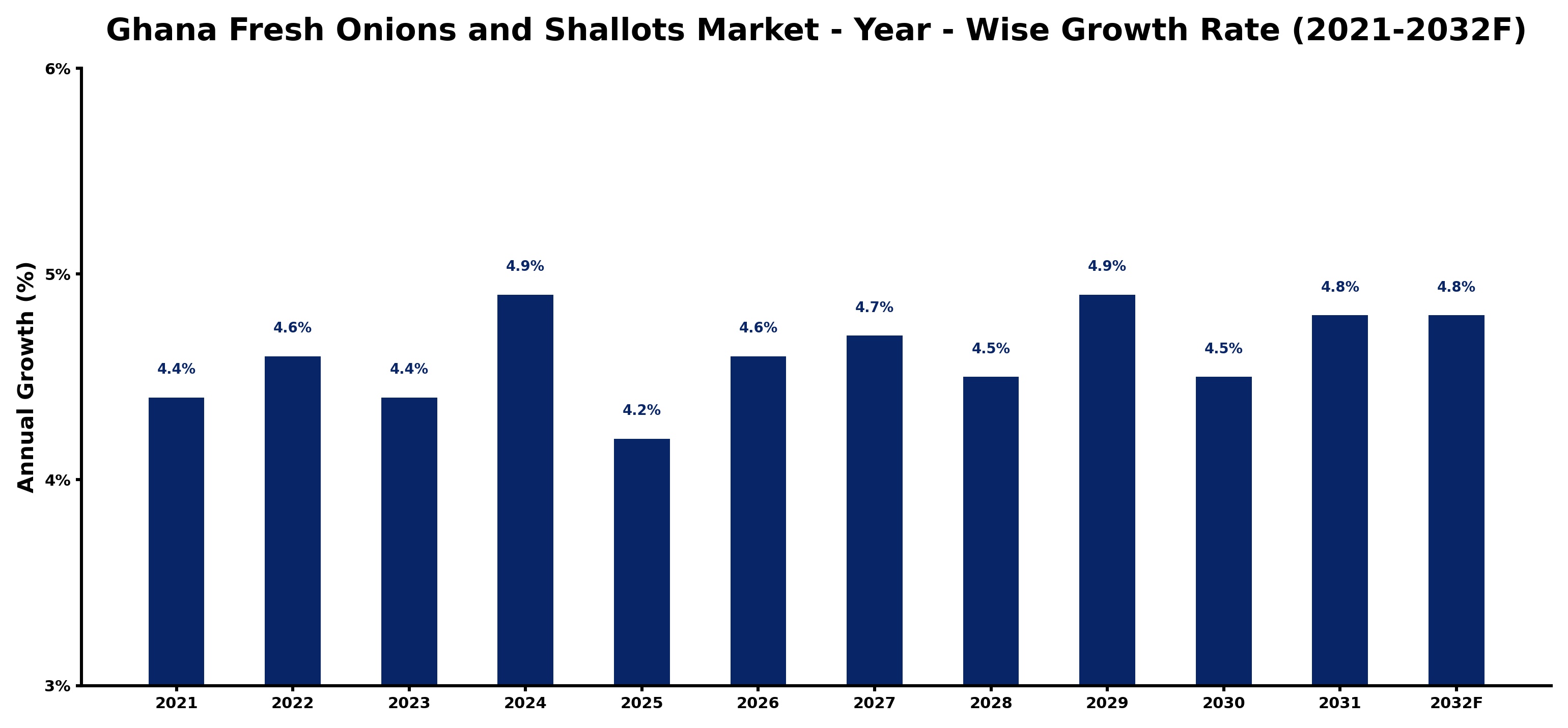 Ghana Fresh Onions and Shallots Market Year-wise Growth Rate and Key Drivers