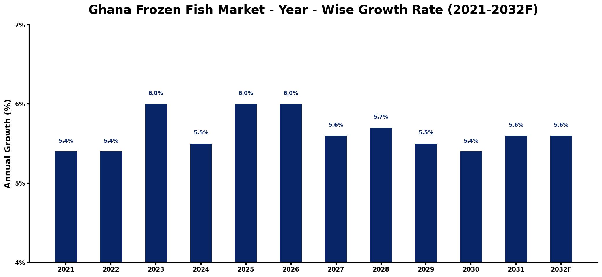 Ghana Frozen Fish Market Year-wise Growth Rate and Key Drivers