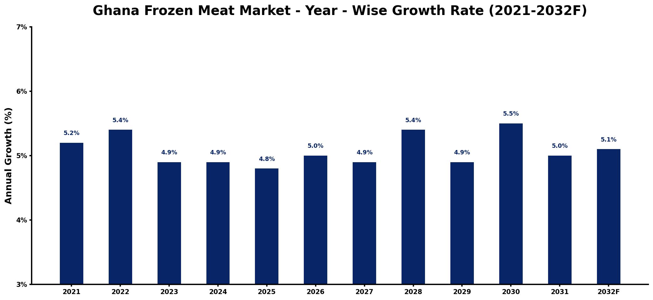 Ghana Frozen Meat Market Year-wise Growth Rate and Key Drivers