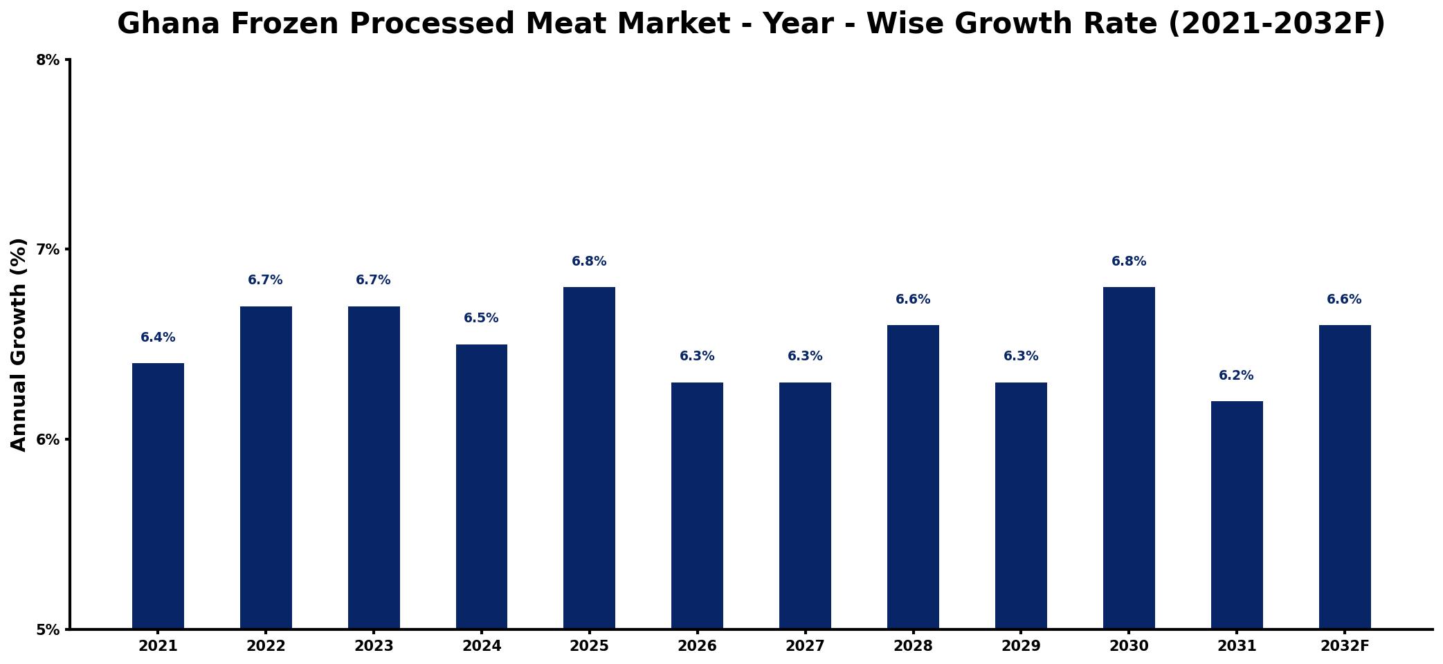 Ghana Frozen Processed Meat Market Year-wise Growth Rate and Key Drivers