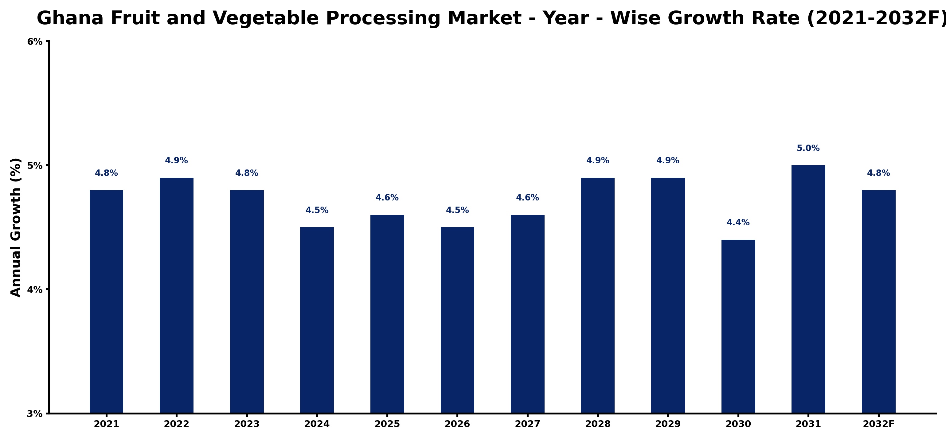 Ghana Fruit and Vegetable Processing Market Year-wise Growth Rate and Key Drivers
