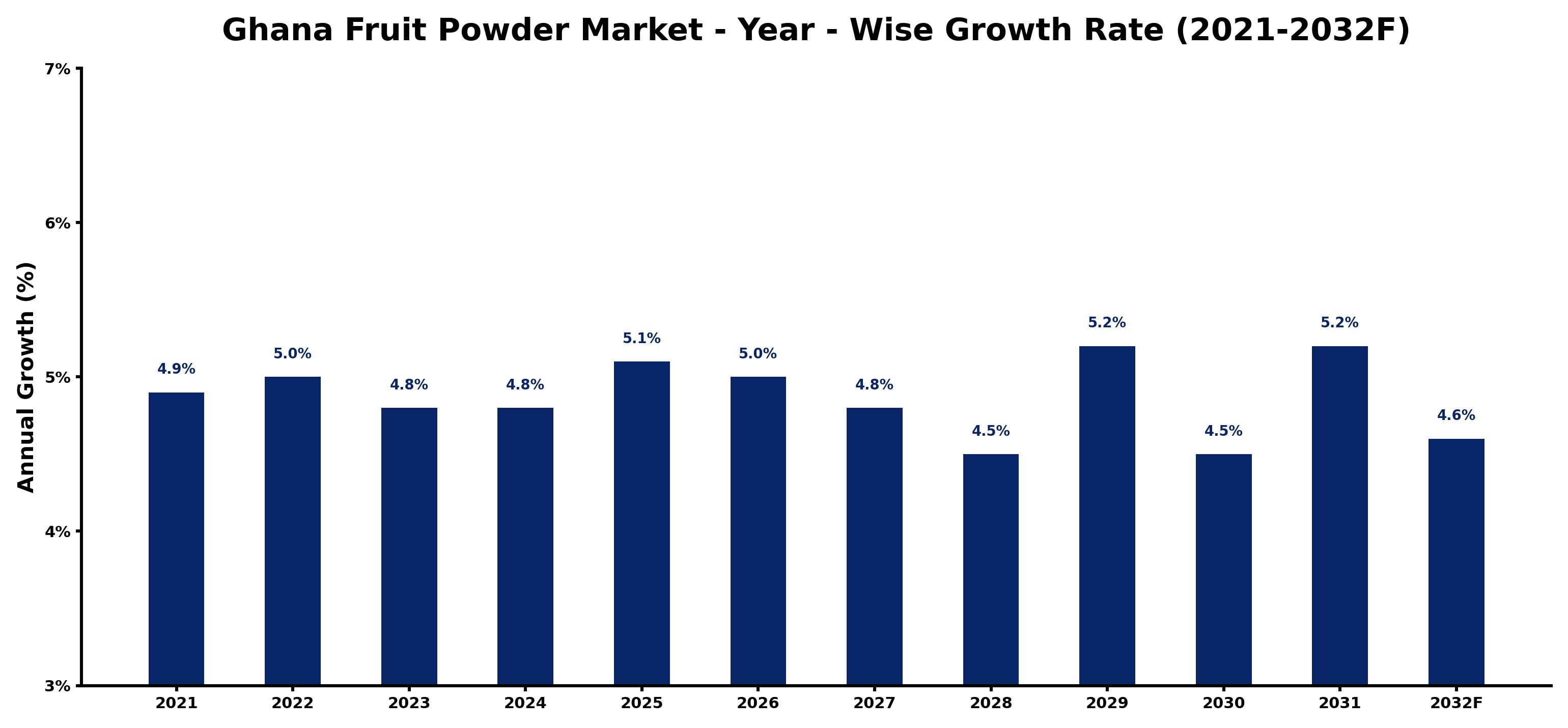 Ghana Fruit Powder Market Year-wise Growth Rate and Key Drivers