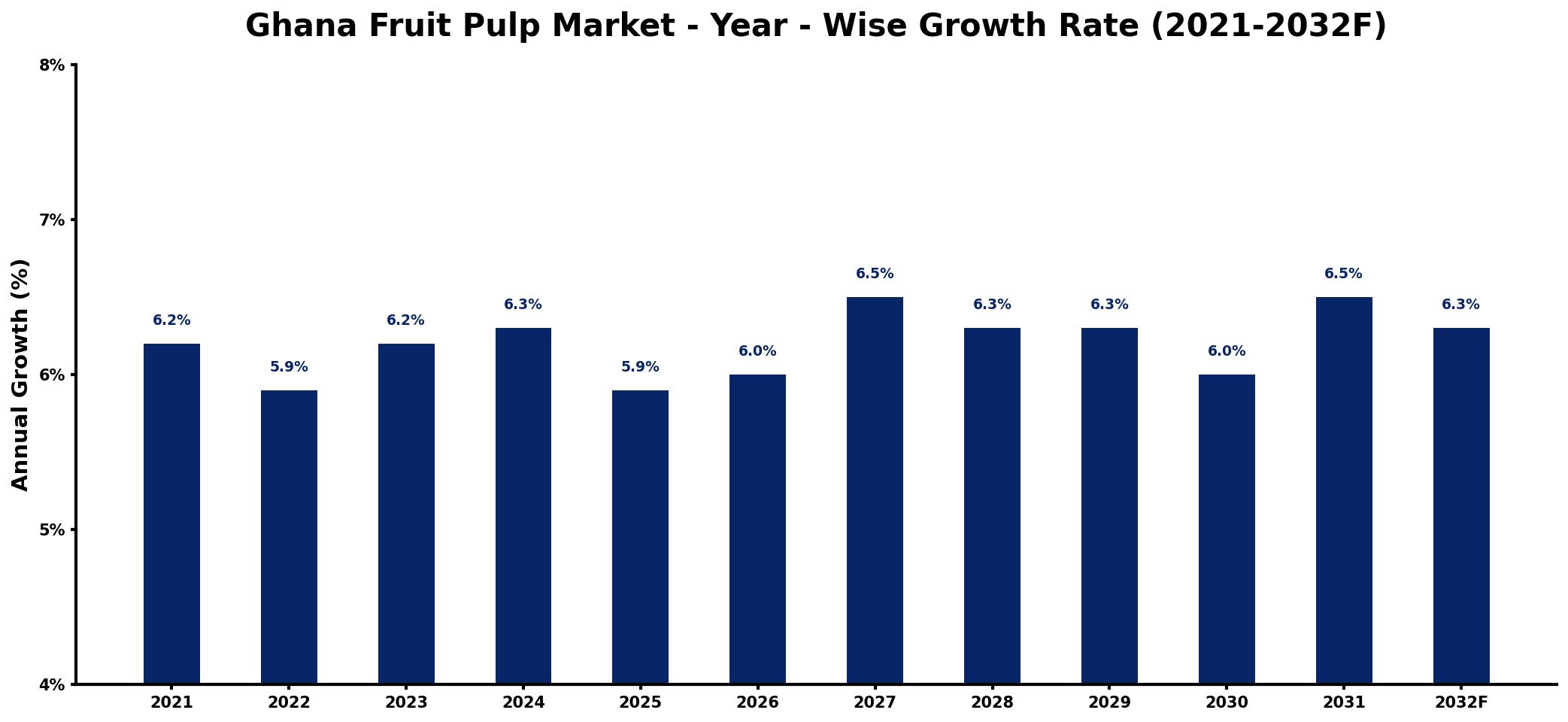 Ghana Fruit Pulp Market Year-wise Growth Rate and Key Drivers