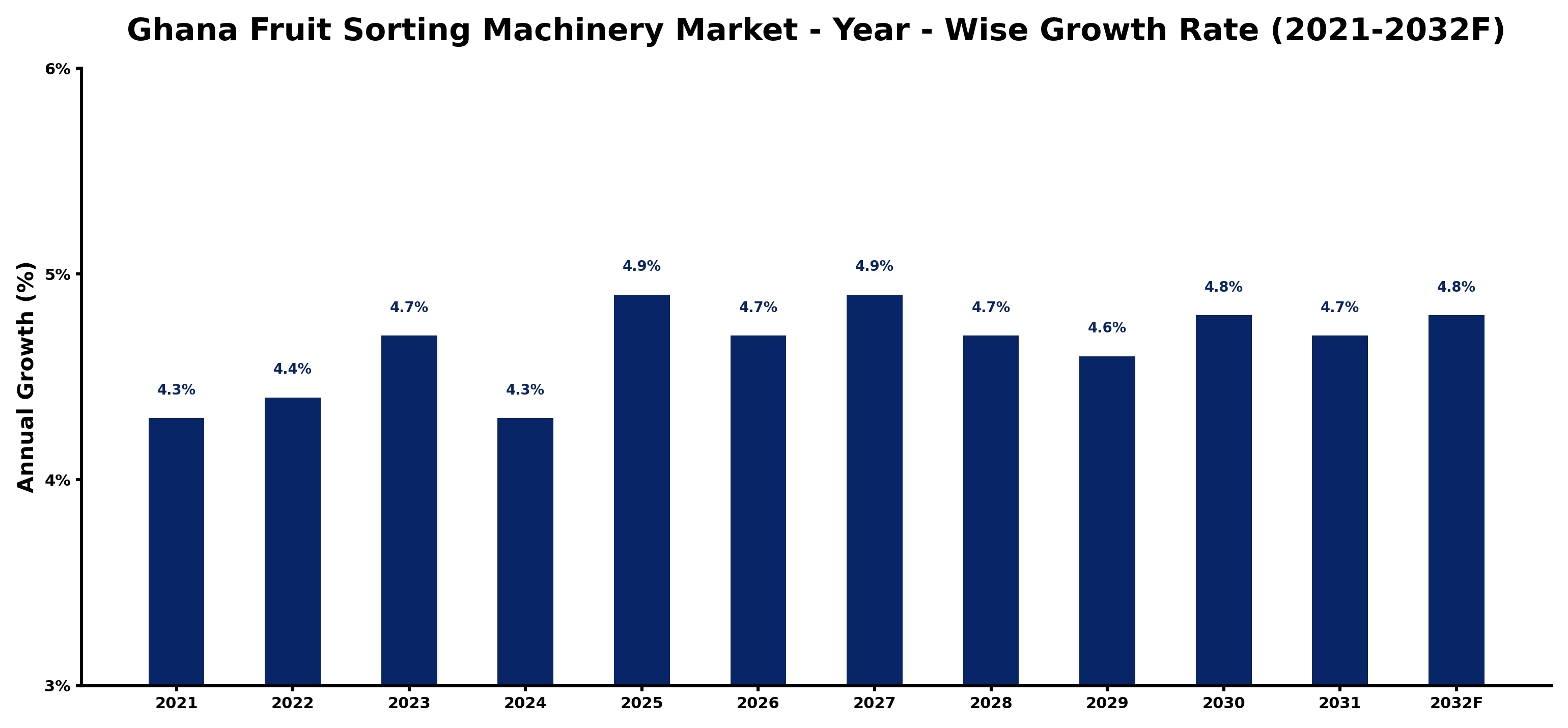 Ghana Fruit Sorting Machinery Market Year-wise Growth Rate and Key Drivers