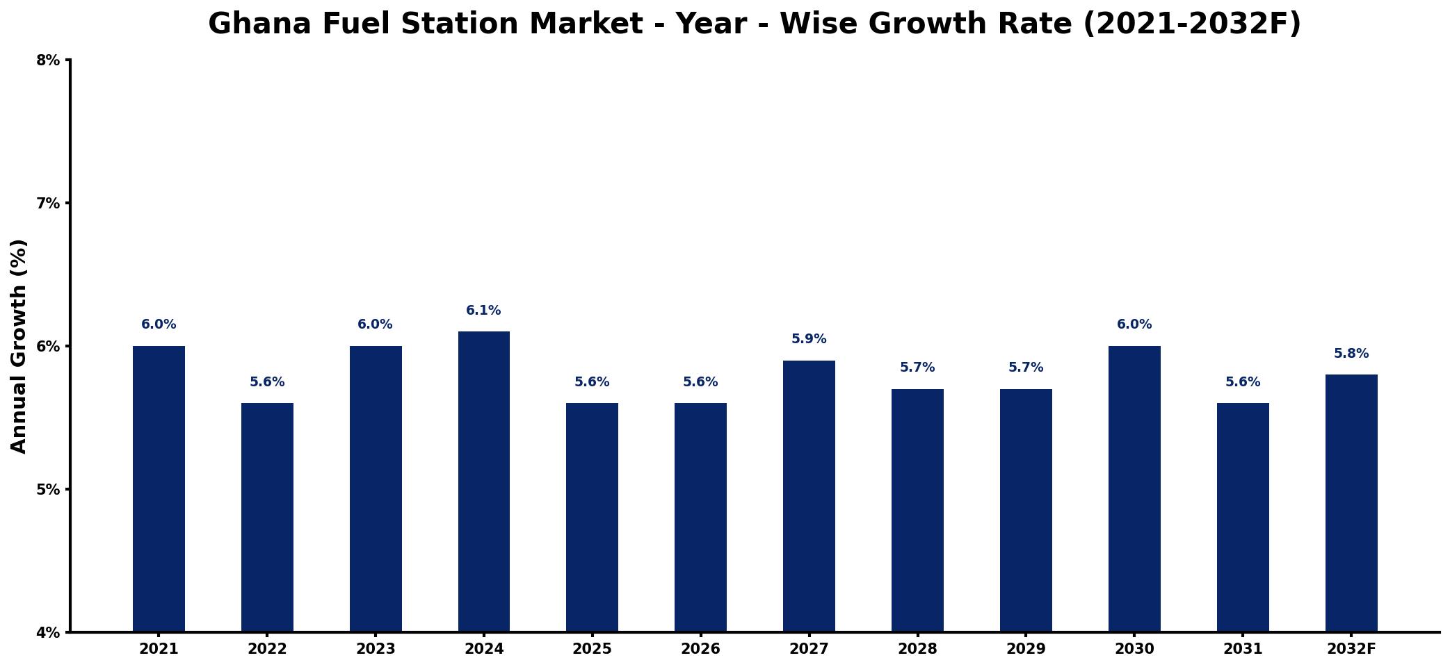 Ghana Fuel Station Market Year-wise Growth Rate and Key Drivers
