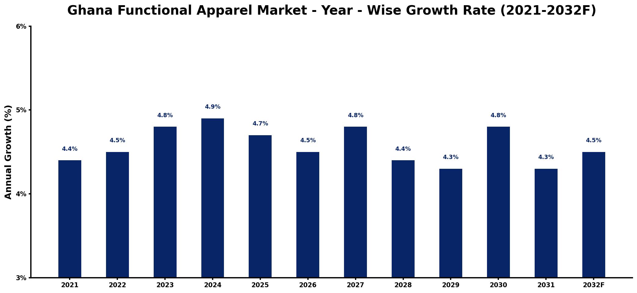 Ghana Functional Apparel Market Year-wise Growth Rate and Key Drivers