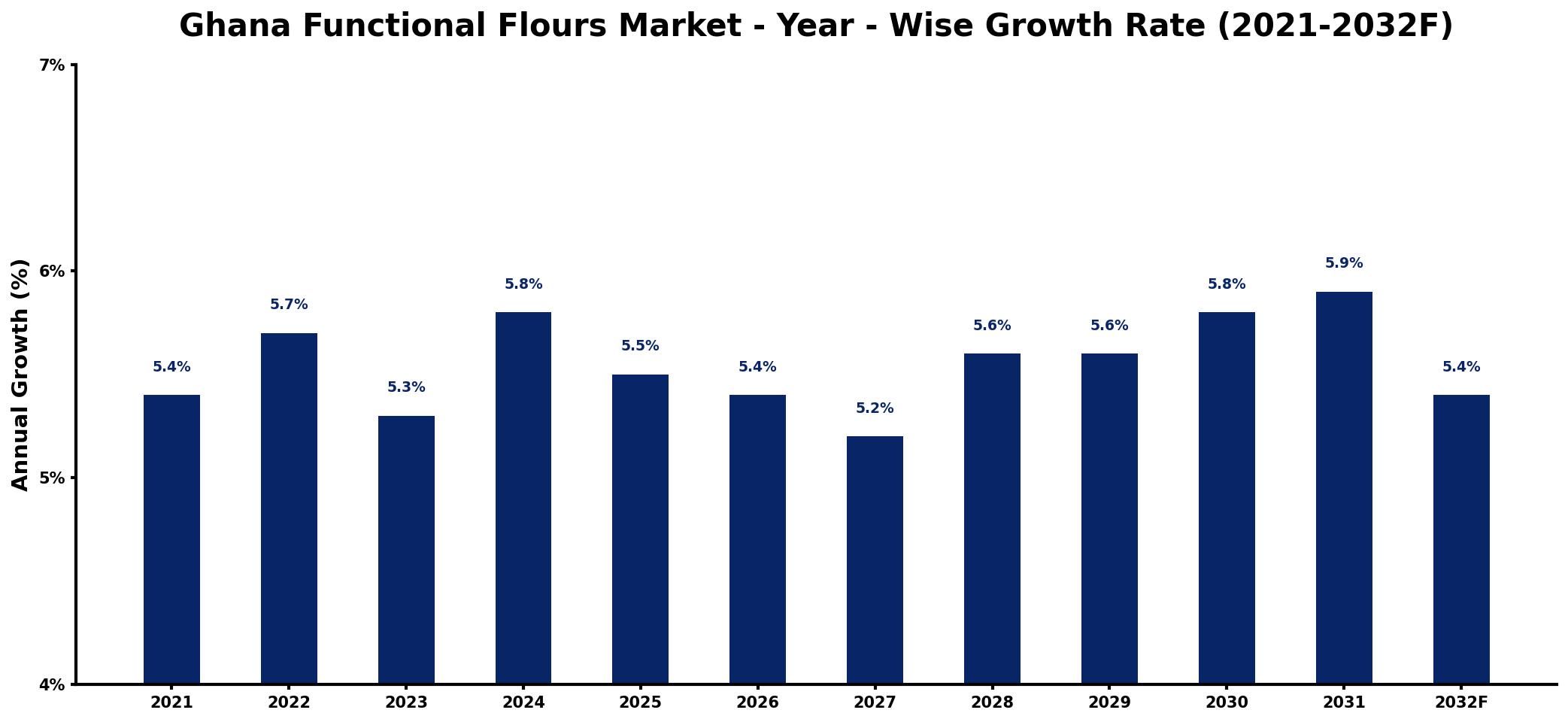 Ghana Functional Flours Market Year-wise Growth Rate and Key Drivers