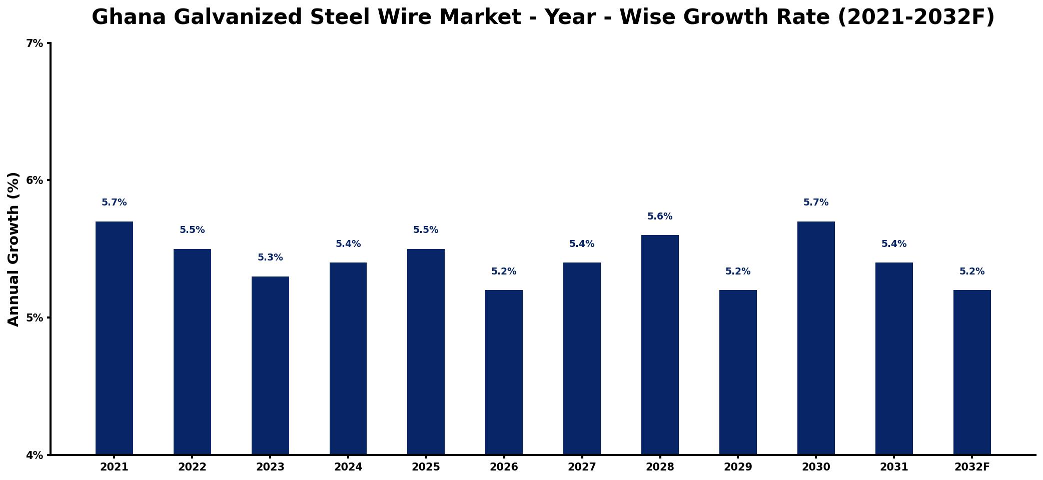 Ghana Galvanized Steel Wire Market Year-wise Growth Rate and Key Drivers