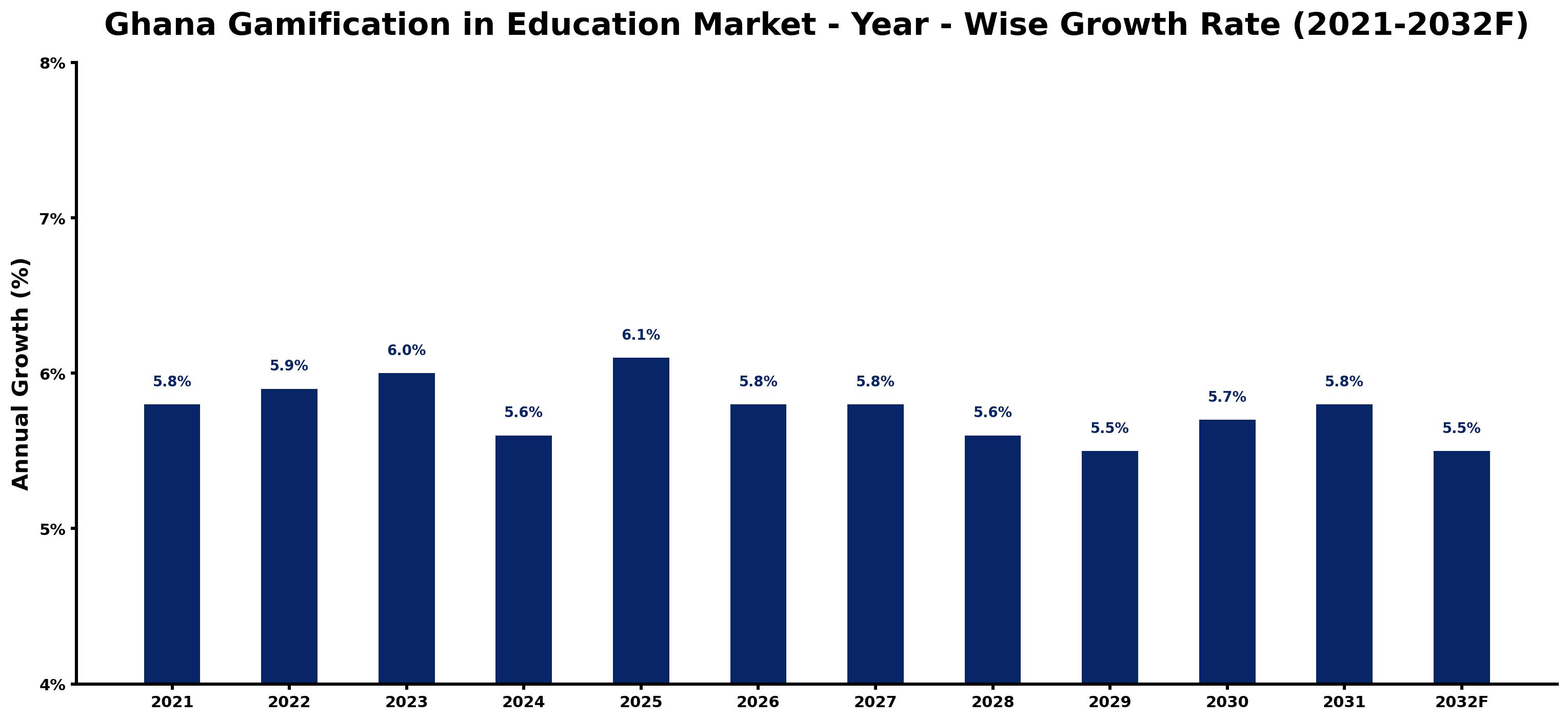 Ghana Gamification in Education Market Year-wise Growth Rate and Key Drivers