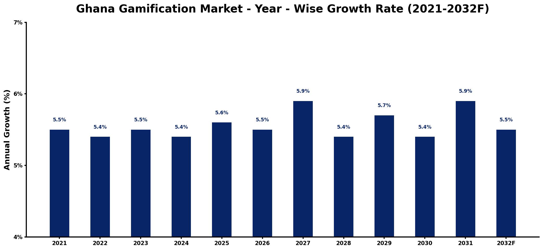Ghana Gamification Market Year-wise Growth Rate and Key Drivers