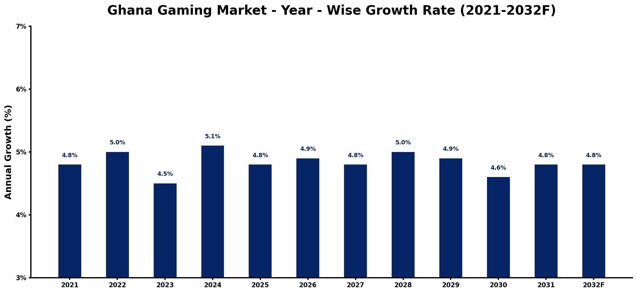 Ghana Gaming Market Year-wise Growth Rate and Key Drivers