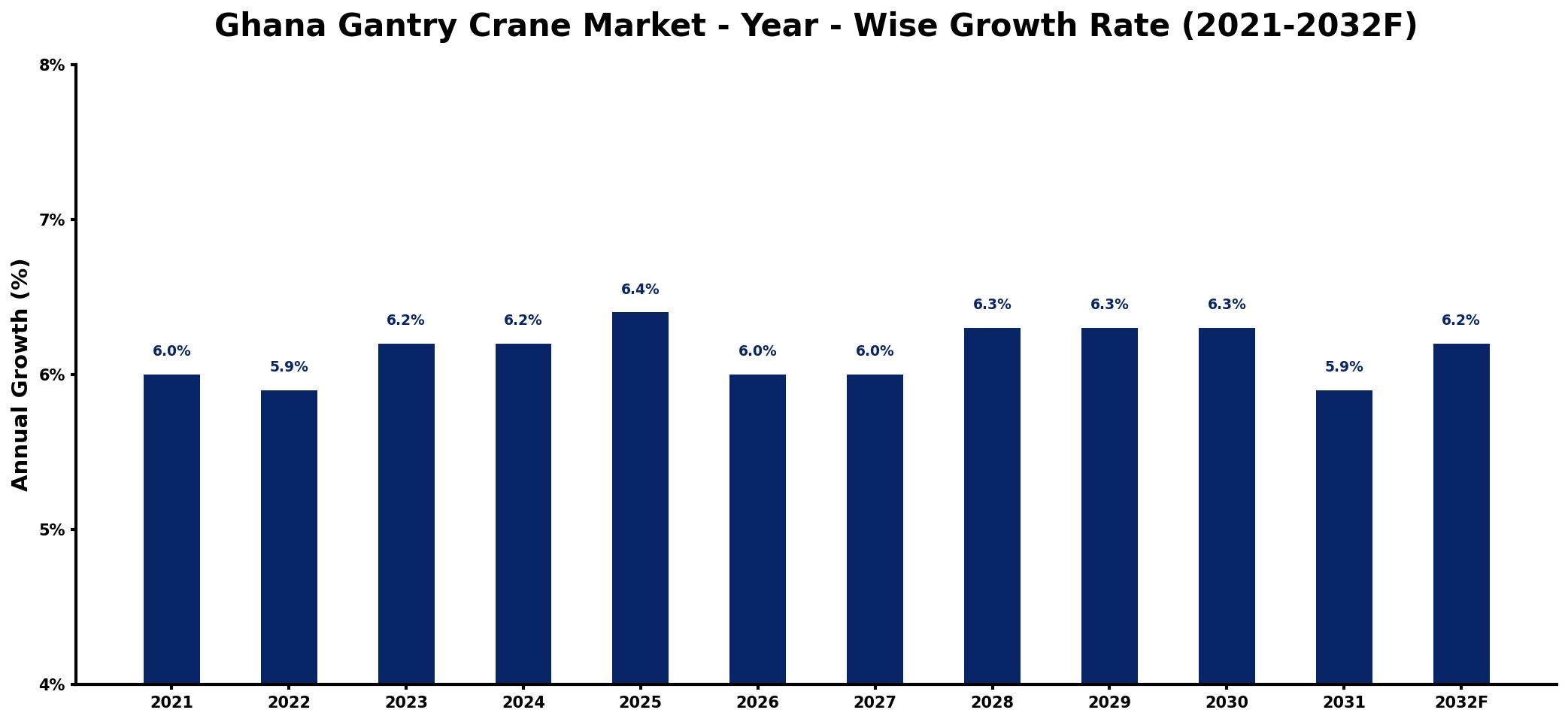 Ghana Gantry Crane Market Year-wise Growth Rate and Key Drivers