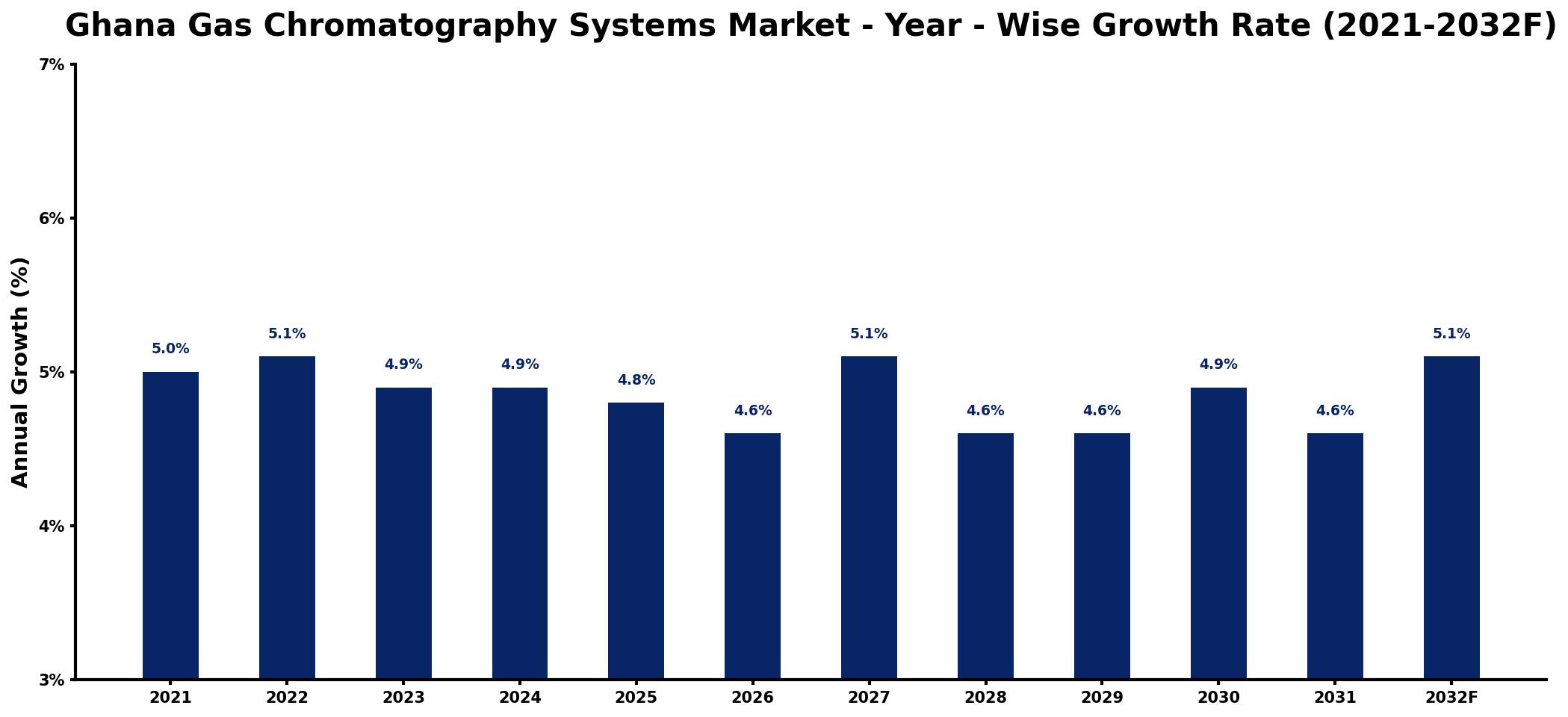 Ghana Gas Chromatography Systems Market Year-wise Growth Rate and Key Drivers