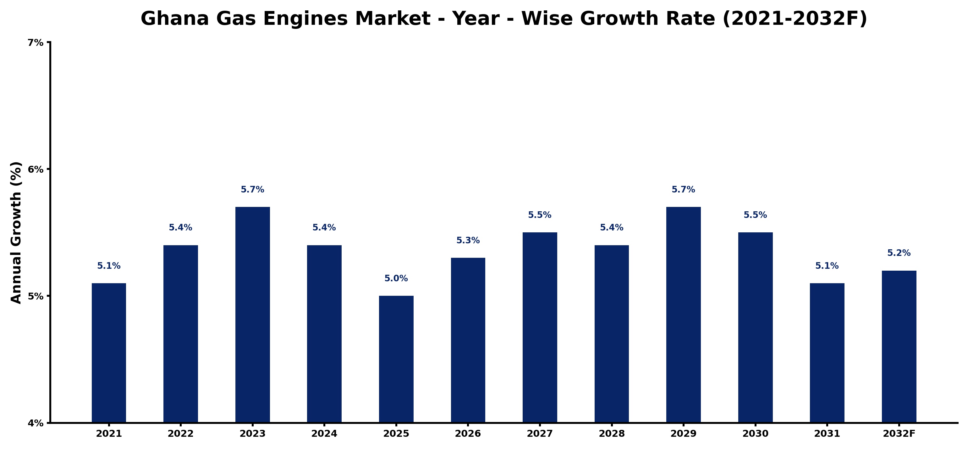 Ghana Gas Engines Market Year-wise Growth Rate and Key Drivers